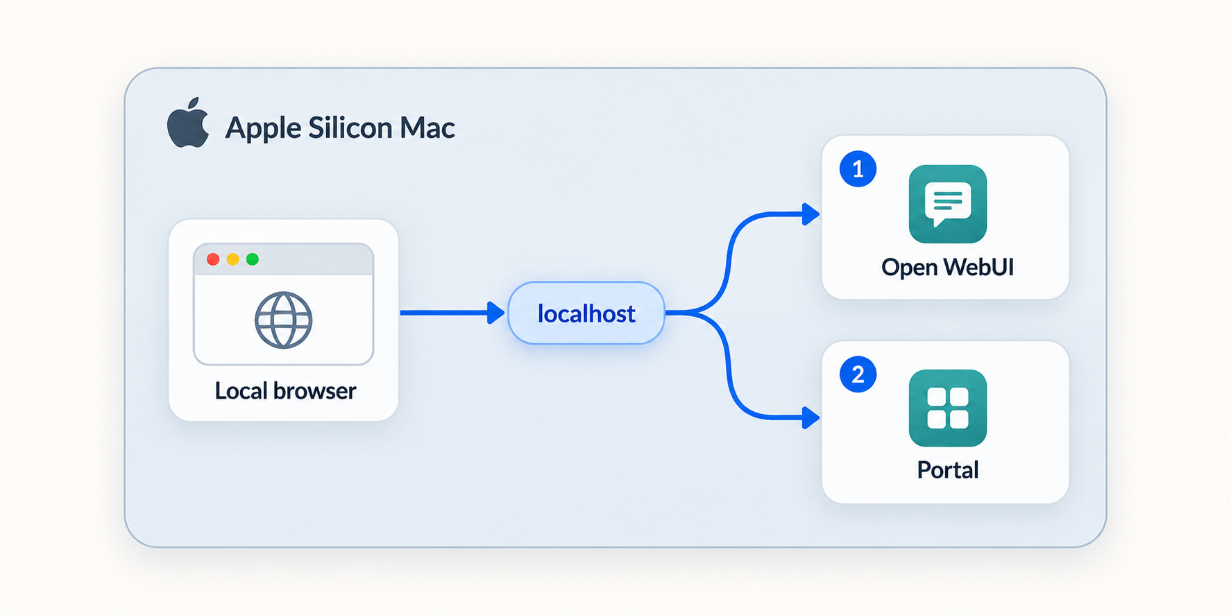 Local browser routes separately to Open WebUI and Portal within the same Mac.