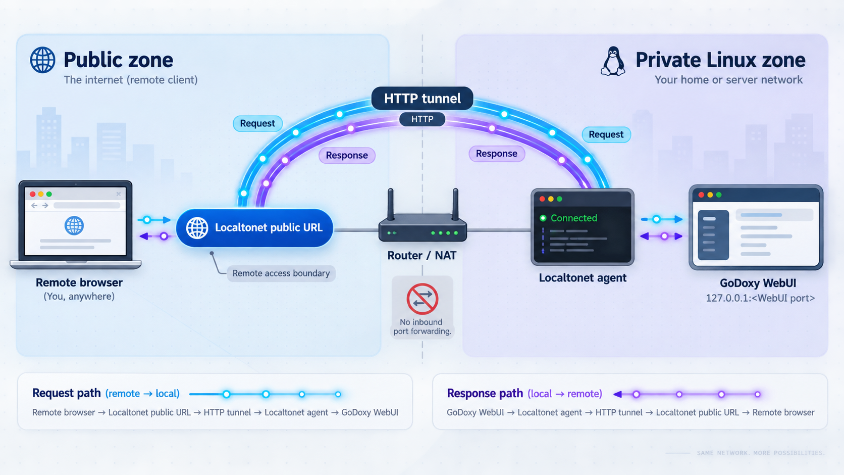 Remote browser traffic passing through a Localtonet HTTP tunnel to the local GoDoxy WebUI.