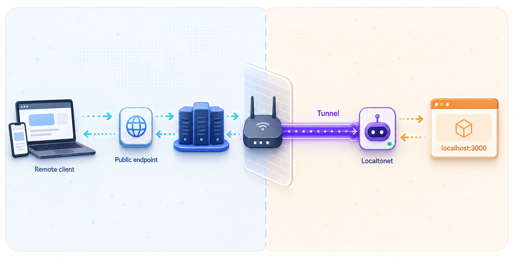 Remote traffic passes through a Localtonet public endpoint and tunnel to a service on localhost port 3000.