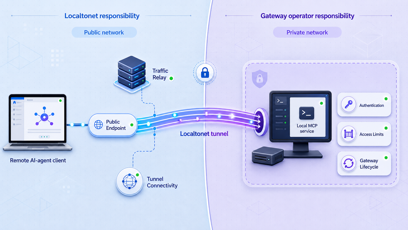 Responsibility diagram separating Localtonet connectivity from gateway authentication, access limits, and lifecycle management.
