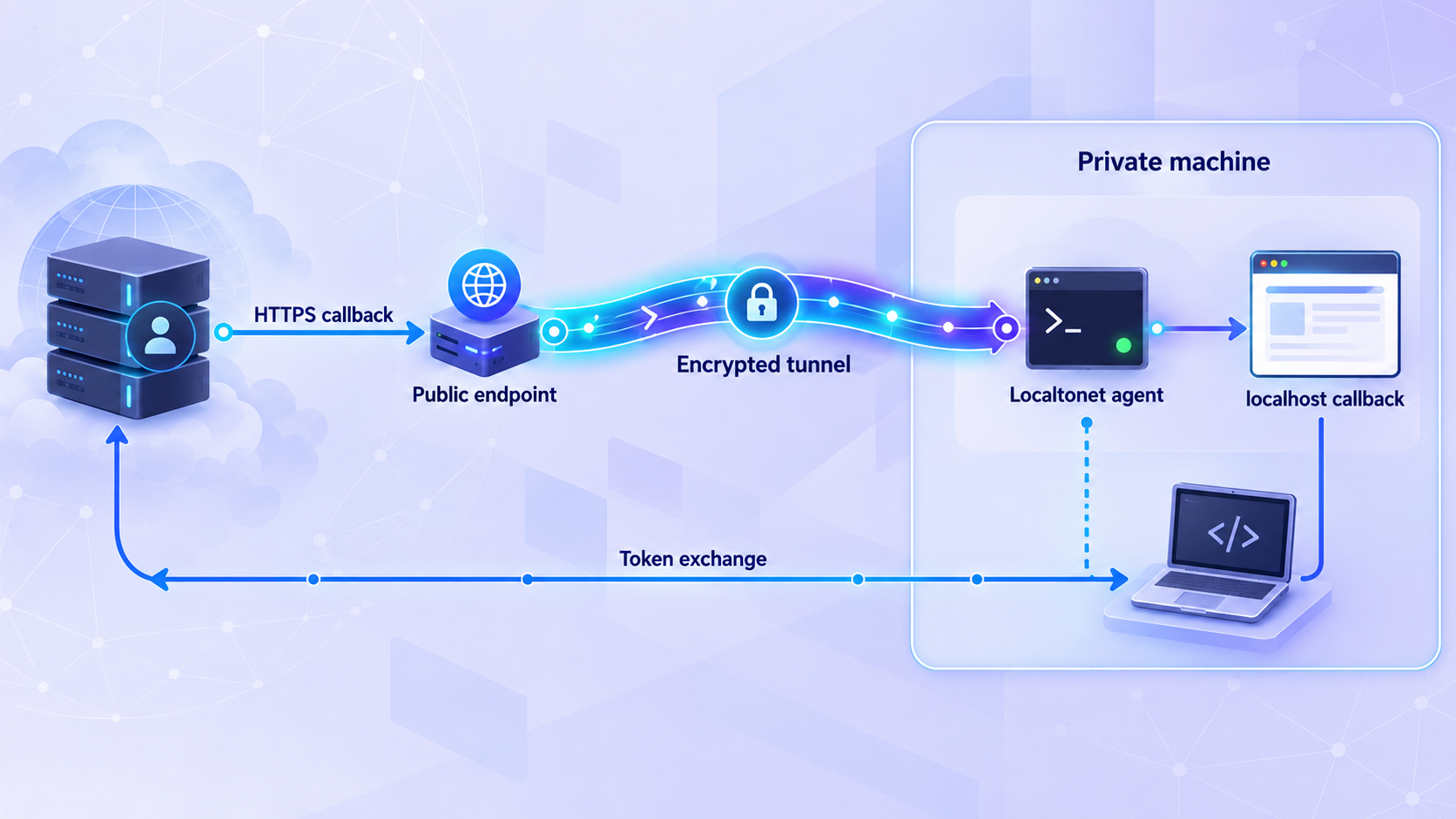 Public OAuth HTTPS callback routed through Localtonet to a localhost callback service.