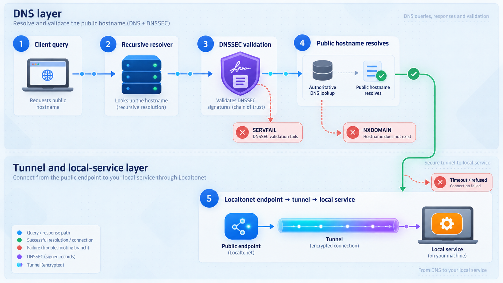 Ordered diagnostic flow separating DNS, DNSSEC validation, public hostname resolution, tunnel connectivity, and local service checks.