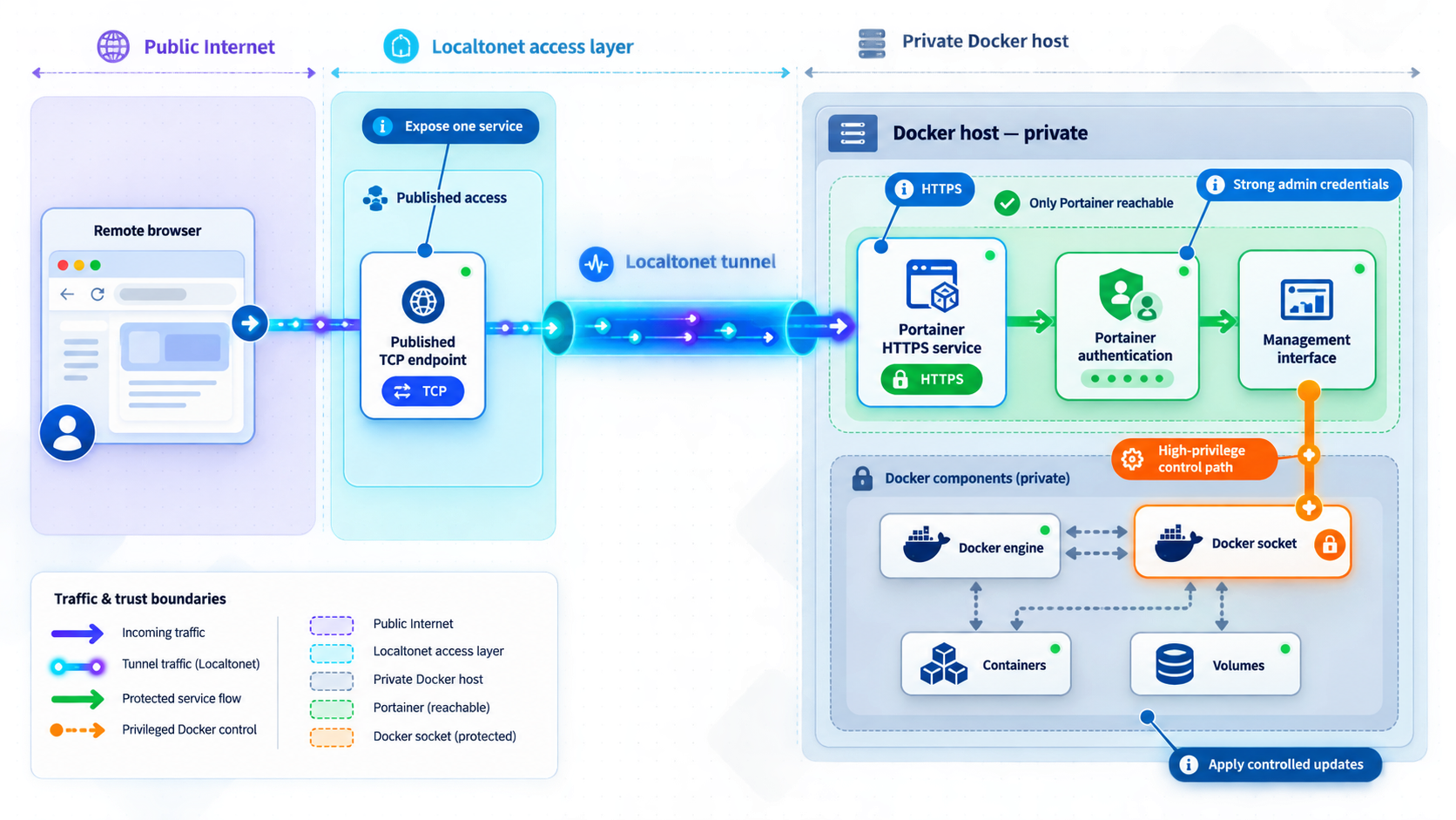 Layered controls protect remote Portainer access and keep the Docker socket inside the private host boundary.