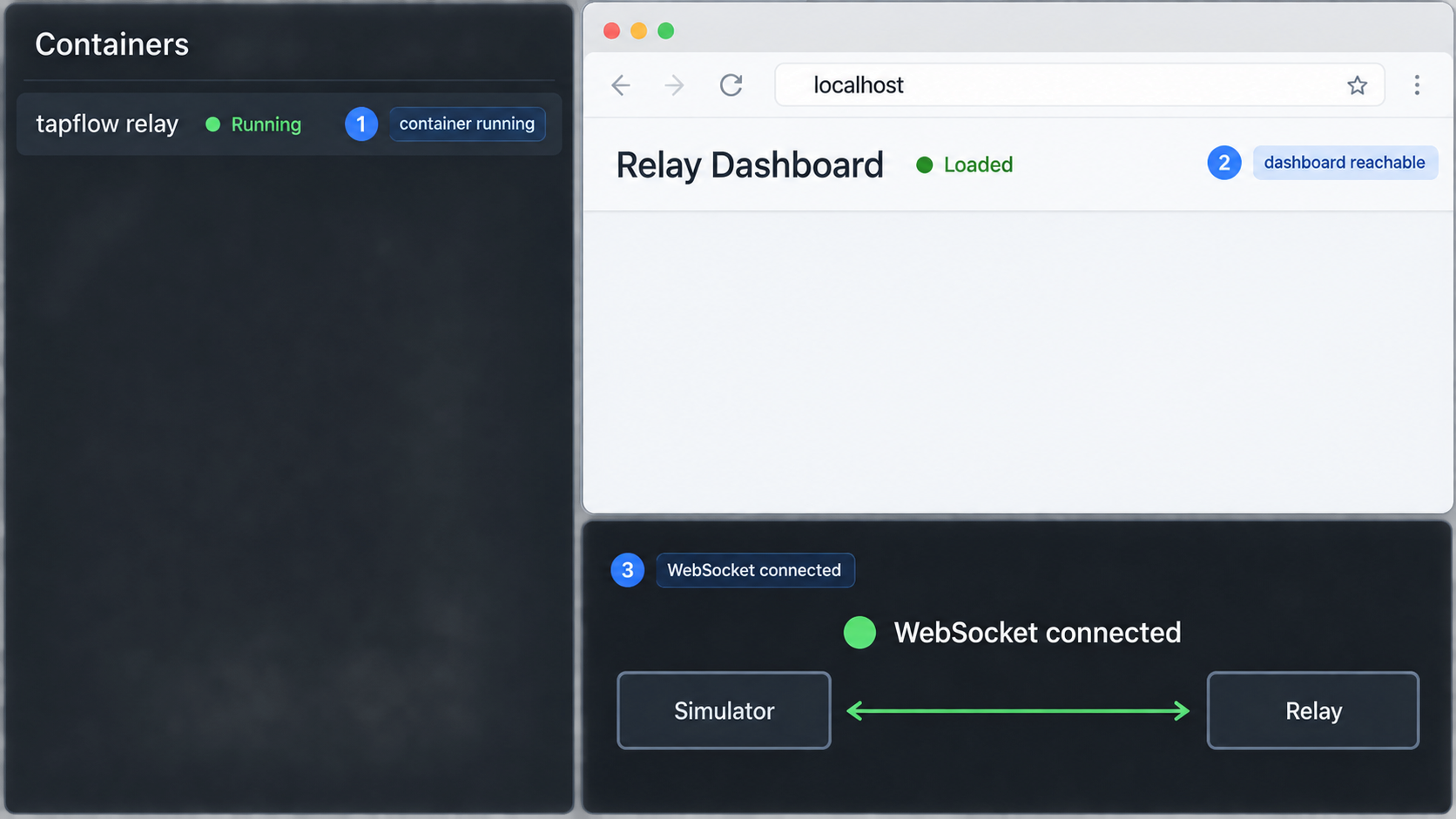 Local checks showing the relay container running, the dashboard loading, and the WebSocket connected.