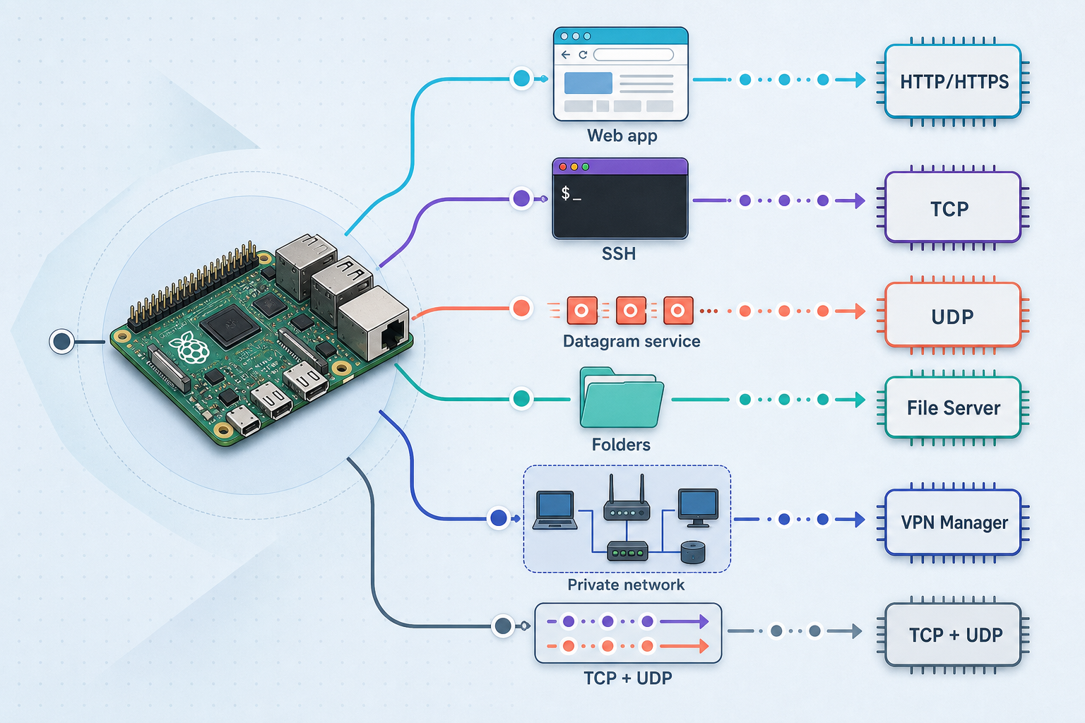Diagram matching Raspberry Pi workloads to HTTP, TCP, UDP, File Server, and VPN Manager.