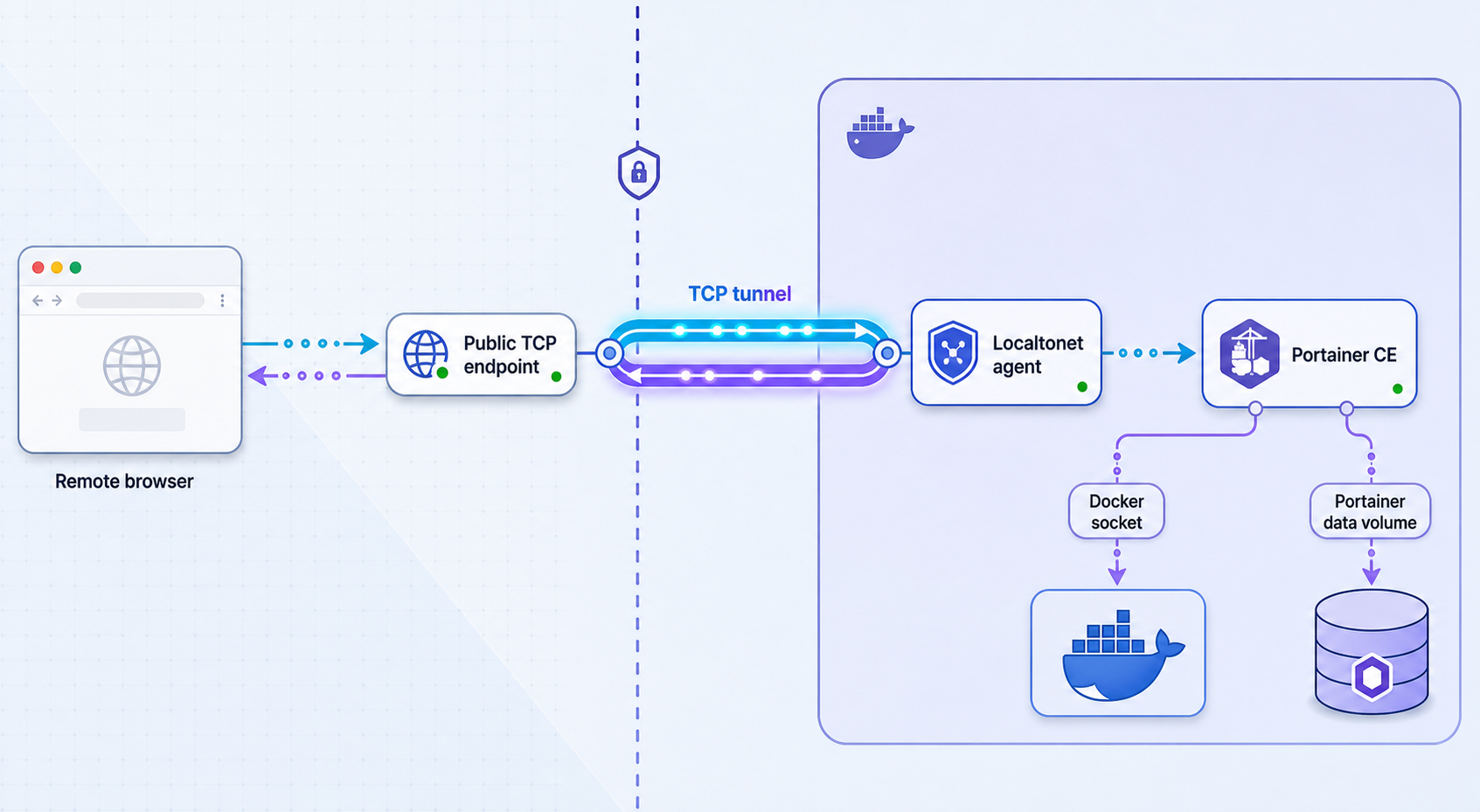 Remote browser traffic reaches Portainer through a Localtonet TCP tunnel while Docker resources remain on the private host.