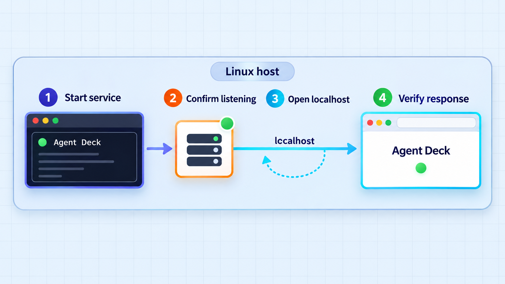 Four-step flow for starting Agent Deck and verifying its local web response.
