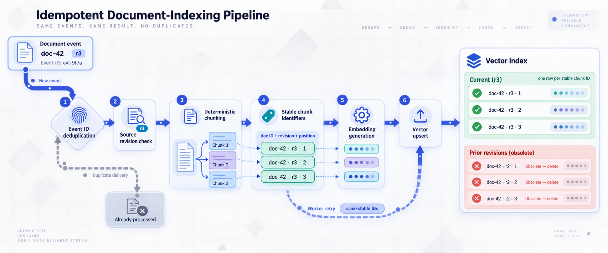 Stable event and chunk identifiers allow retries to update vector records without creating duplicates.