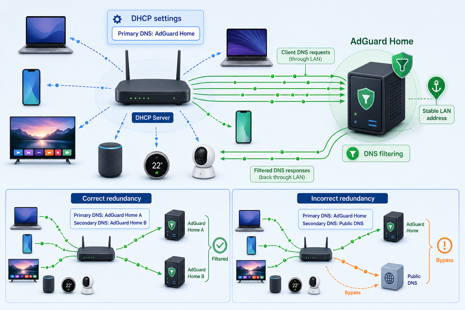 Router DHCP assigns AdGuard Home as client DNS, with a comparison of filtered and bypassing secondary DNS.