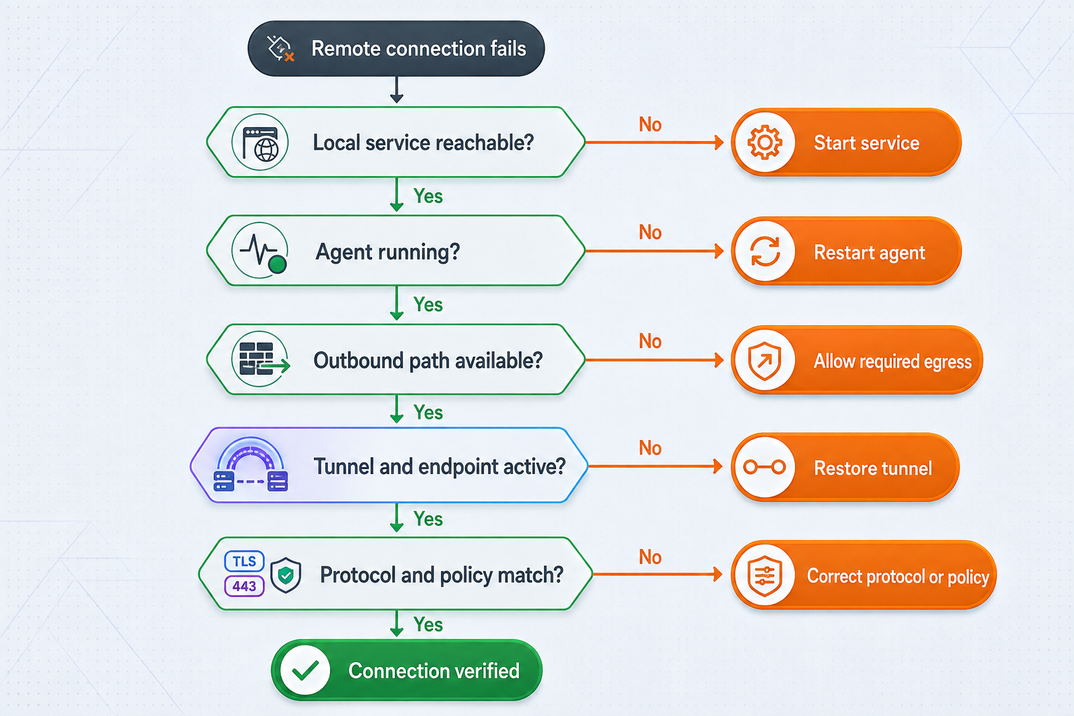 Diagnostic flow checking the local service, agent, outbound path, endpoint, protocol, and access policy.