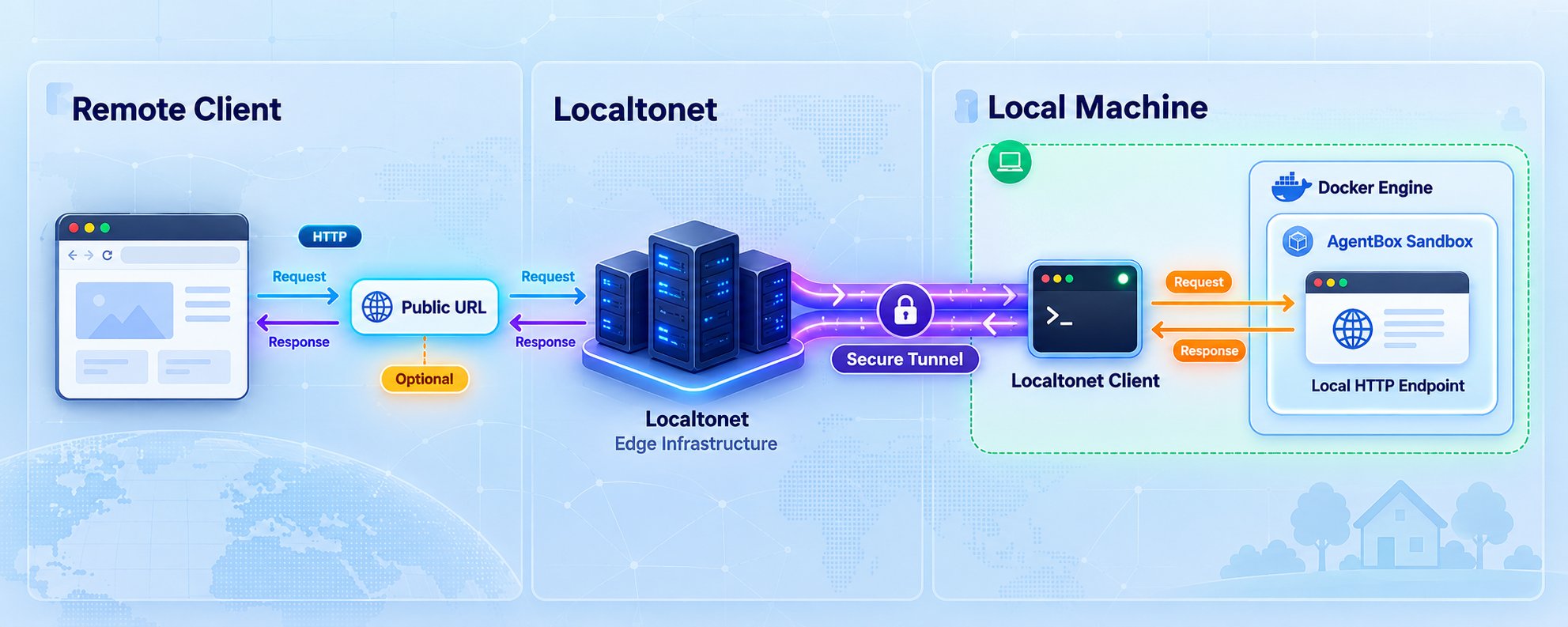 Remote browser traffic reaching an AgentBox HTTP endpoint through a secure Localtonet tunnel.