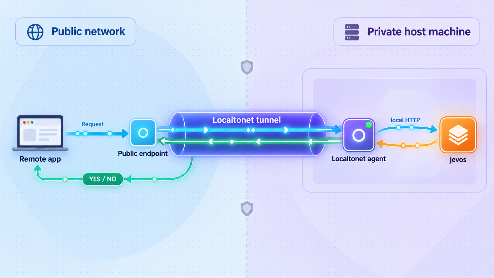 Remote requests pass through Localtonet to the jevos HTTP service on a private host.
