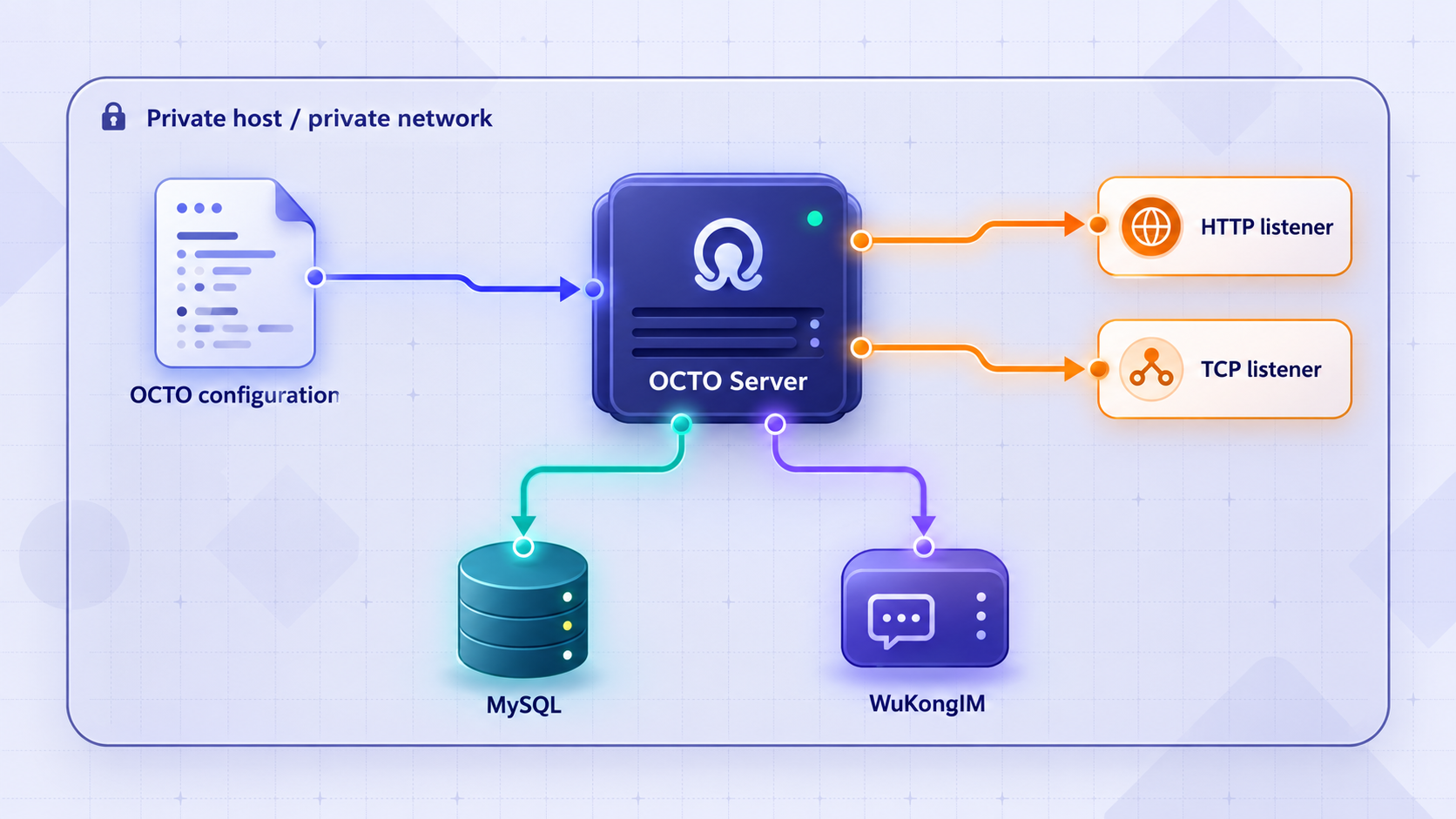 OCTO configuration connecting the server to MySQL, WuKongIM, and its listeners.