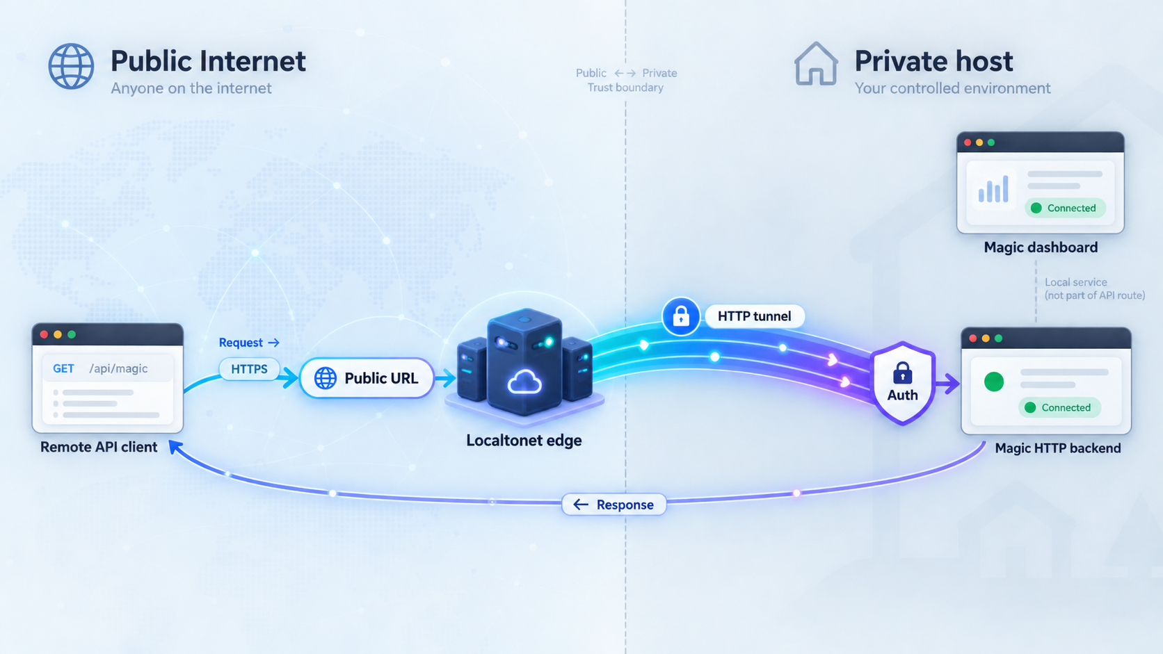 HTTPS requests pass through Localtonet to the secured Magic HTTP backend on a private host.