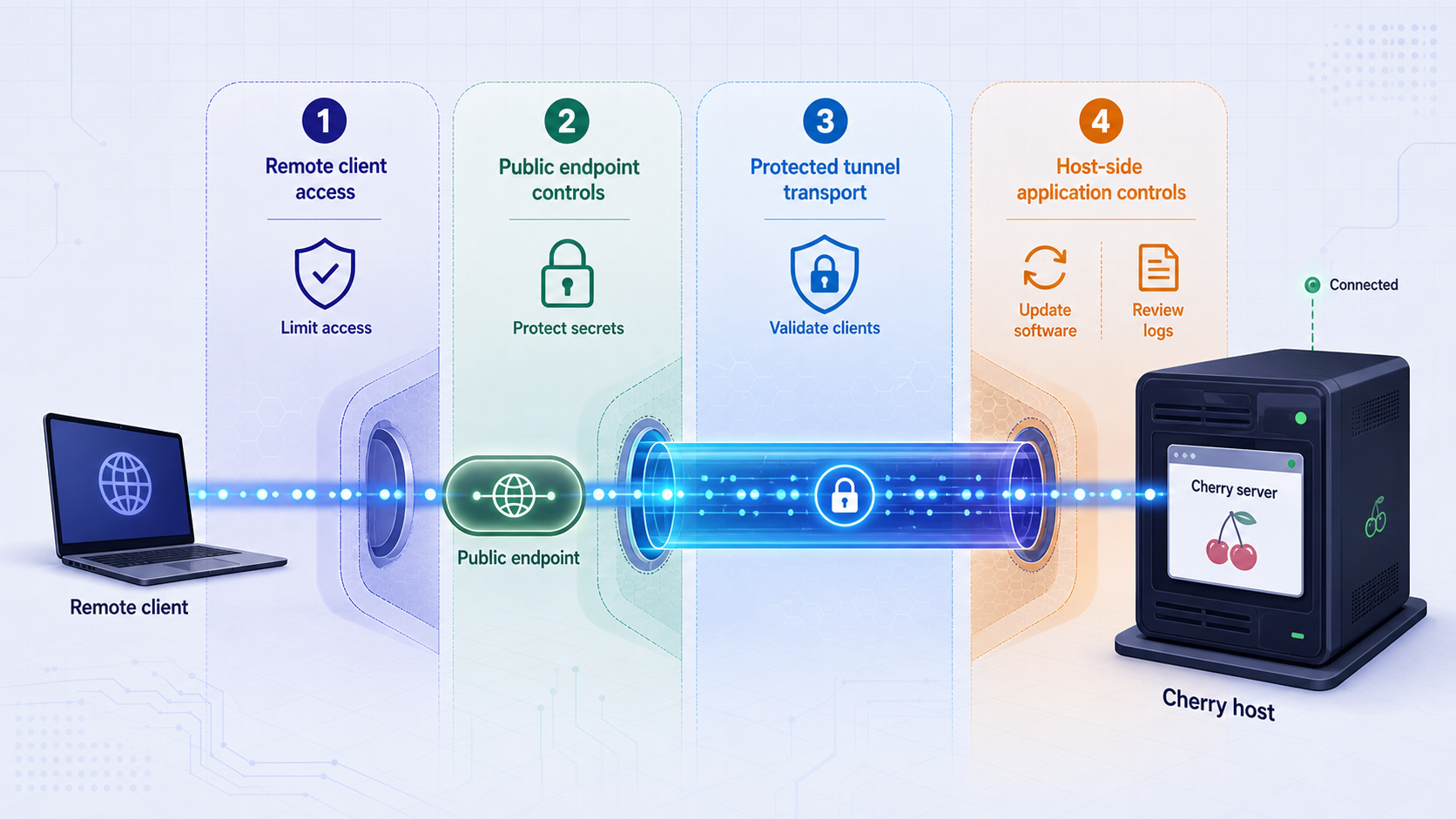 Security layers protecting a remotely accessible Cherry server and its tunnel.