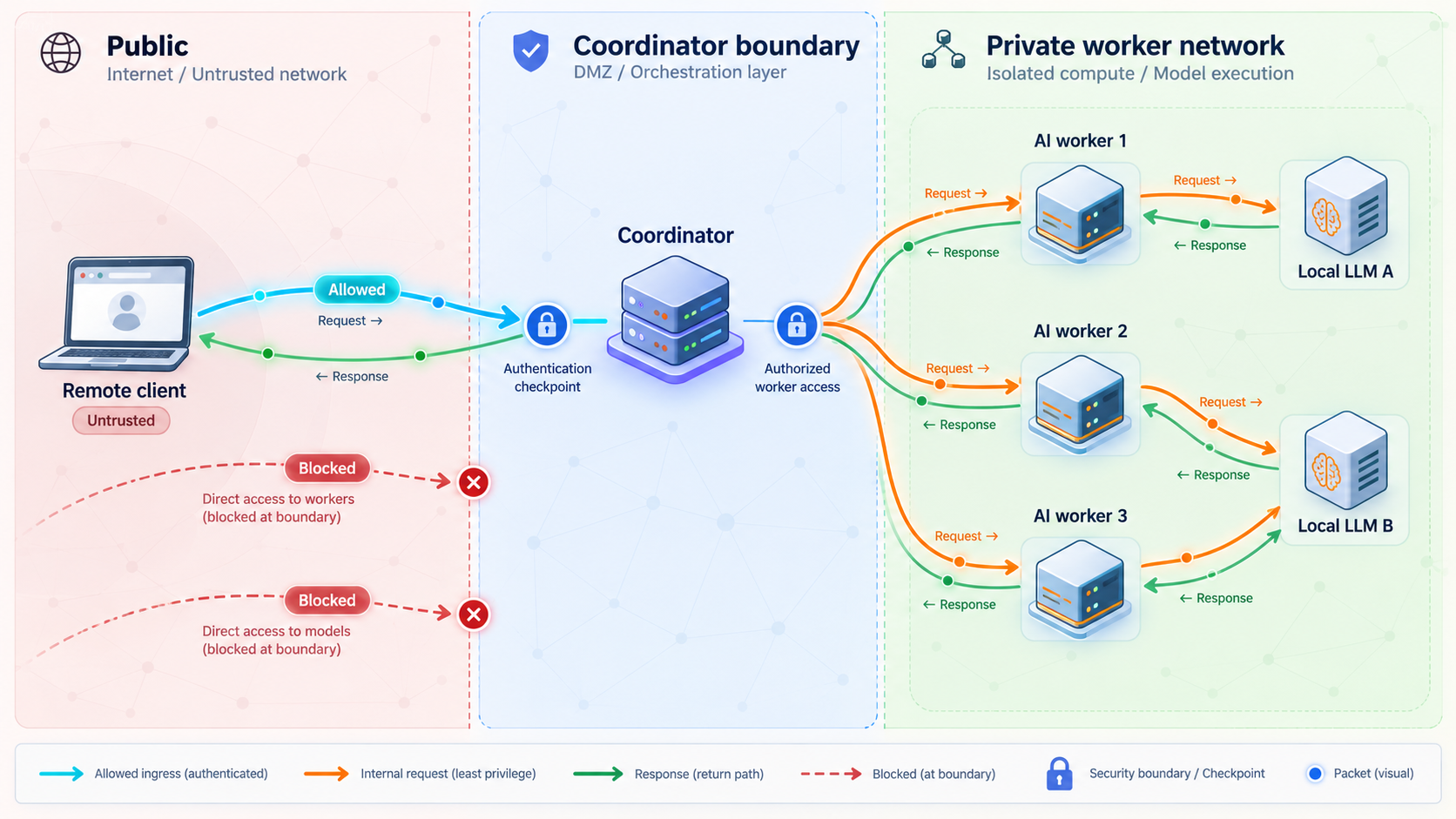 Trust zones allow public traffic to reach the coordinator but block direct access to workers and models.