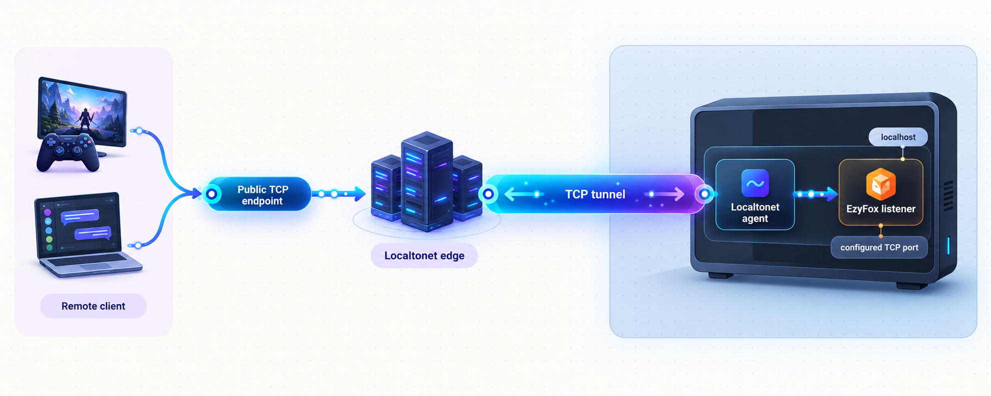 Topology showing remote clients reaching a localhost EzyFox listener through a Localtonet TCP endpoint and tunnel.