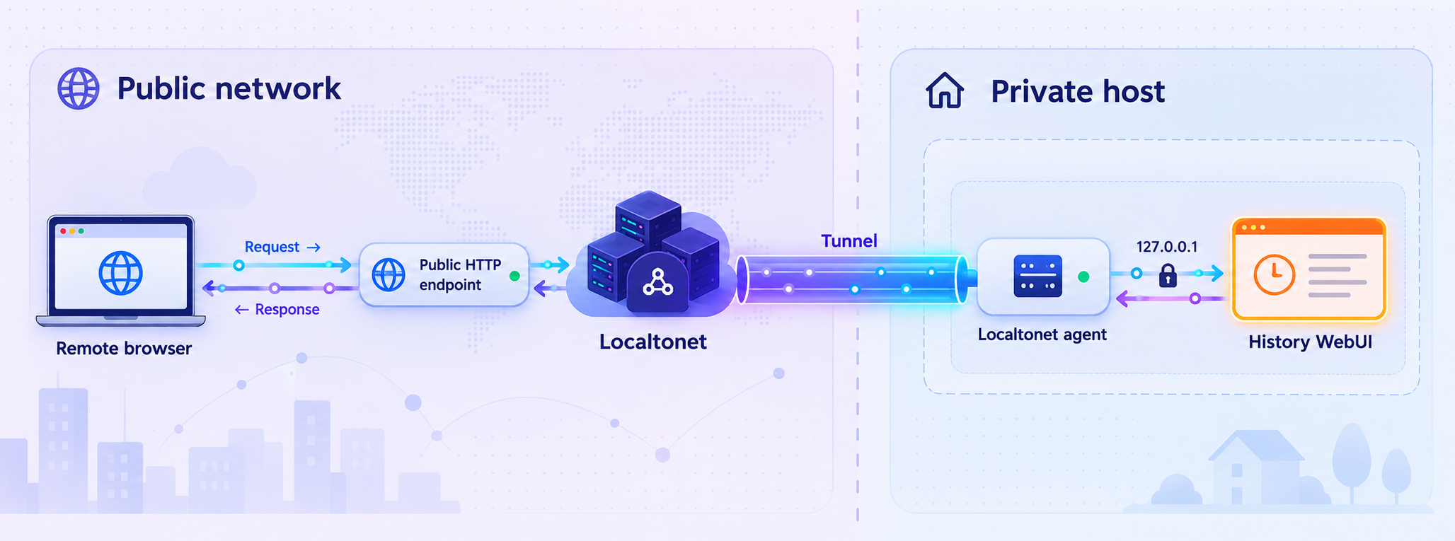 Remote browser traffic passing through Localtonet to a WebUI bound to the headless host's loopback address.