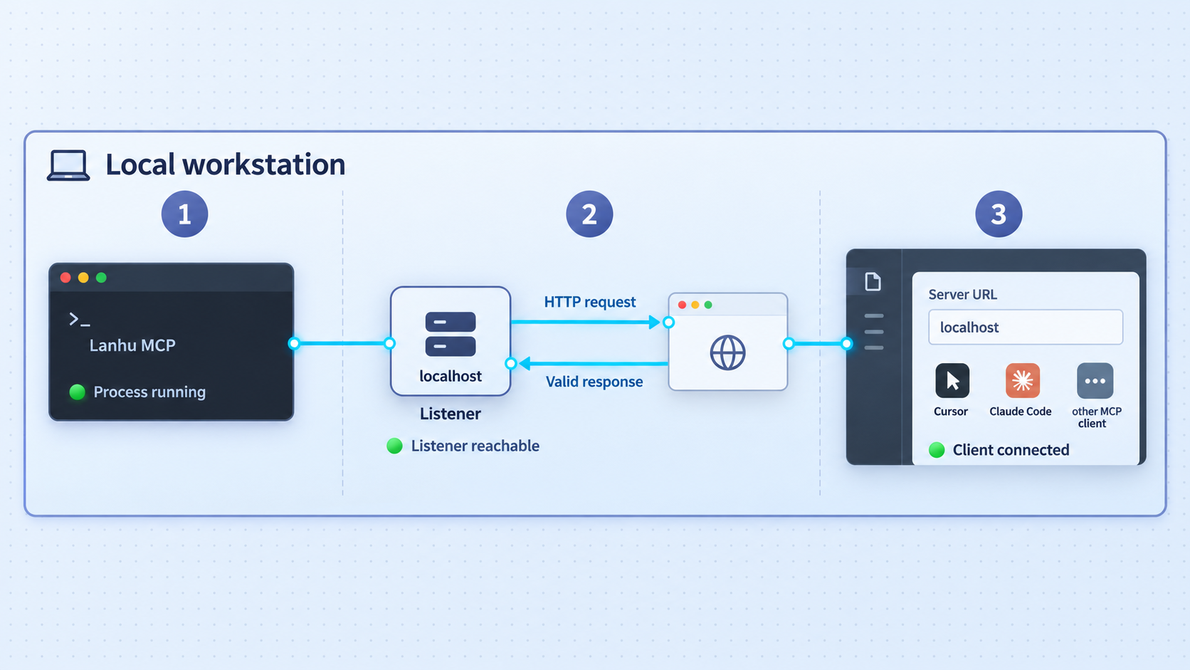 Three-step flow for starting Lanhu MCP, testing its local HTTP endpoint, and connecting an MCP client.