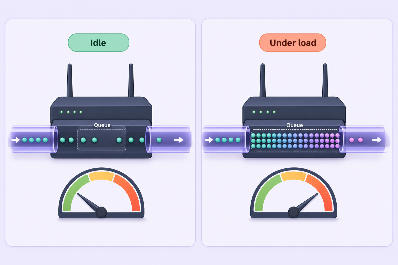 Two-panel illustration comparing a router with an empty queue to one with a crowded queue under load.