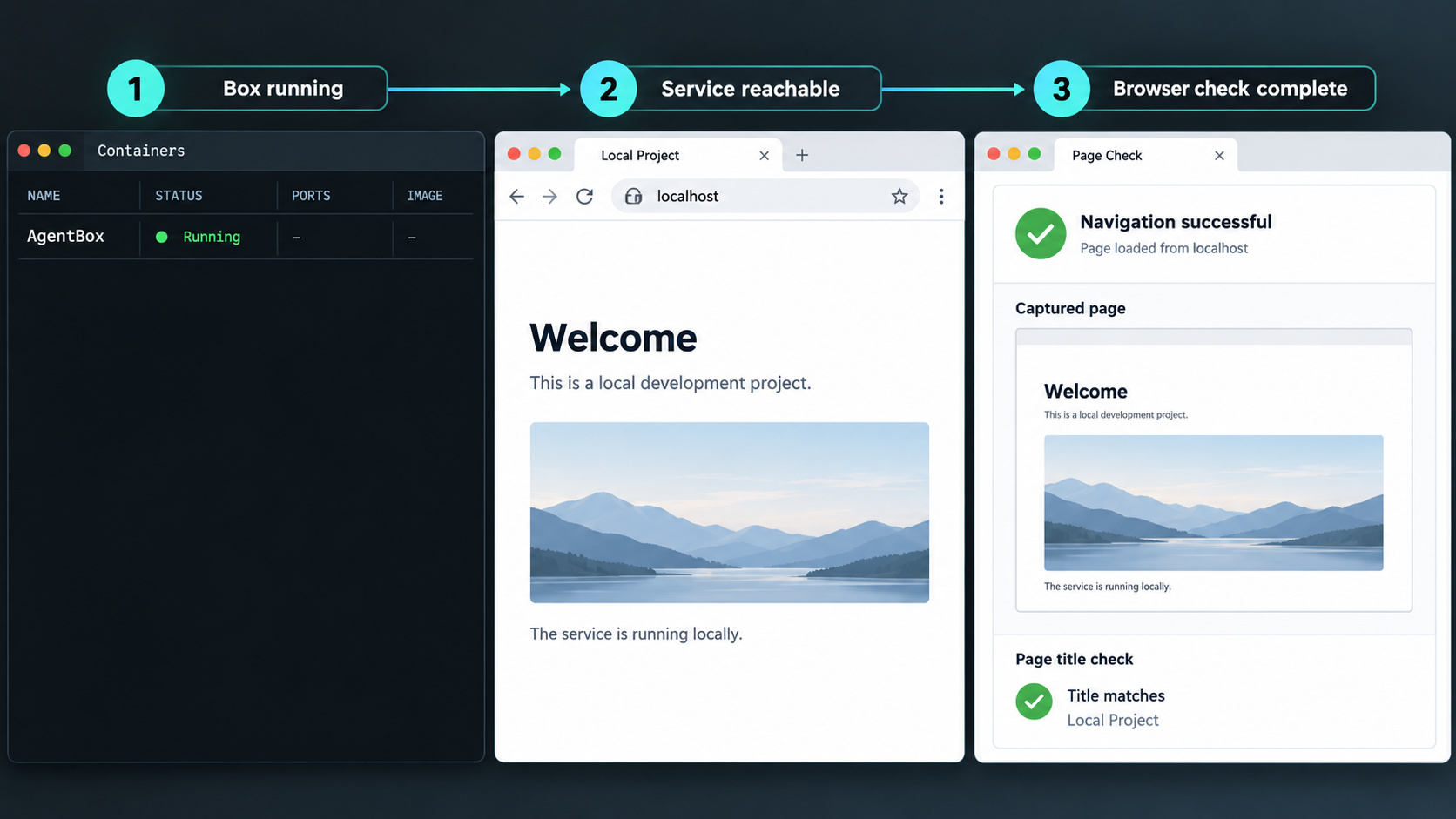 Verification view showing a running AgentBox container, a reachable local service, and a completed browser check.