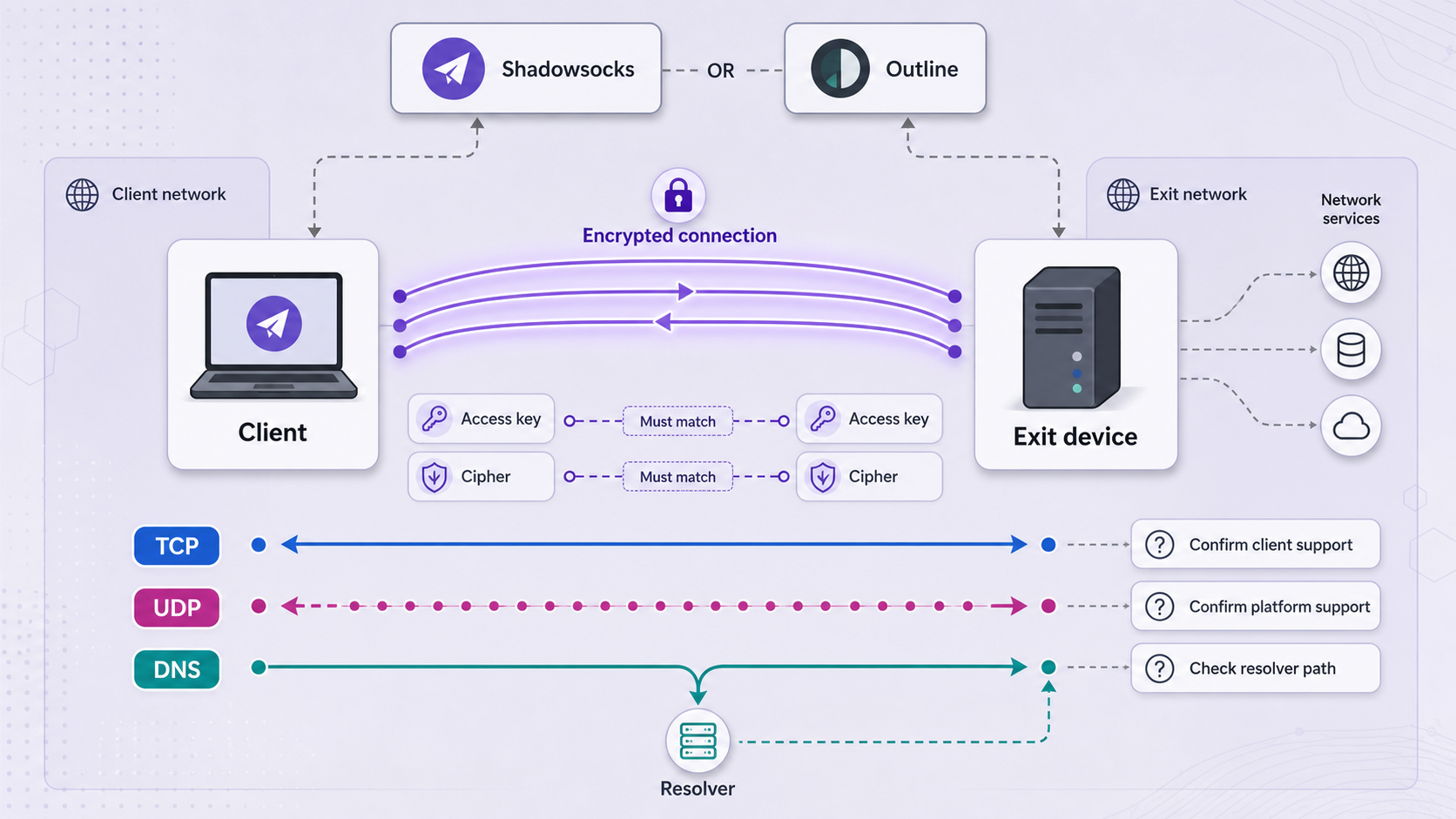 Dependency map for client compatibility, matching cipher settings, TCP, UDP, and DNS behavior.