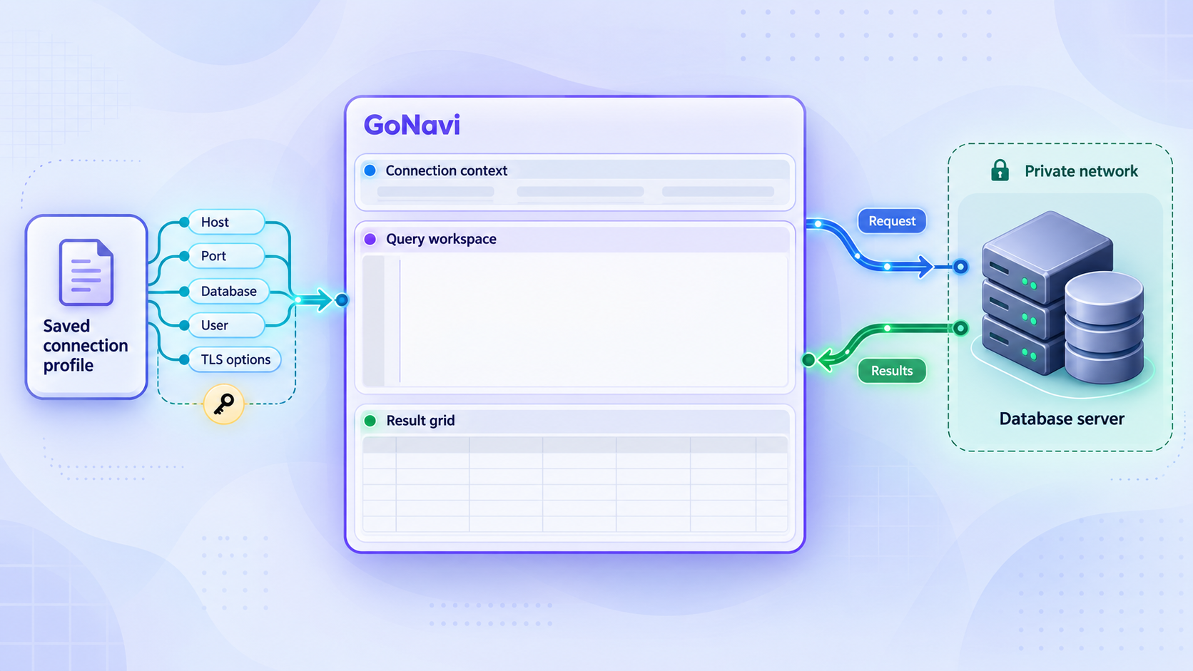GoNavi workbench connecting a saved profile to a database and returning query results.