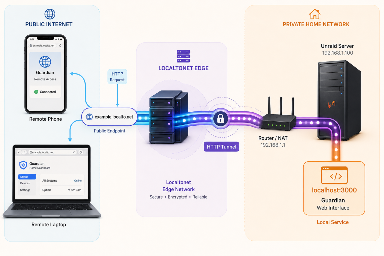 Diagram of a remote browser reaching Guardian on an Unraid server through a Localtonet HTTP tunnel