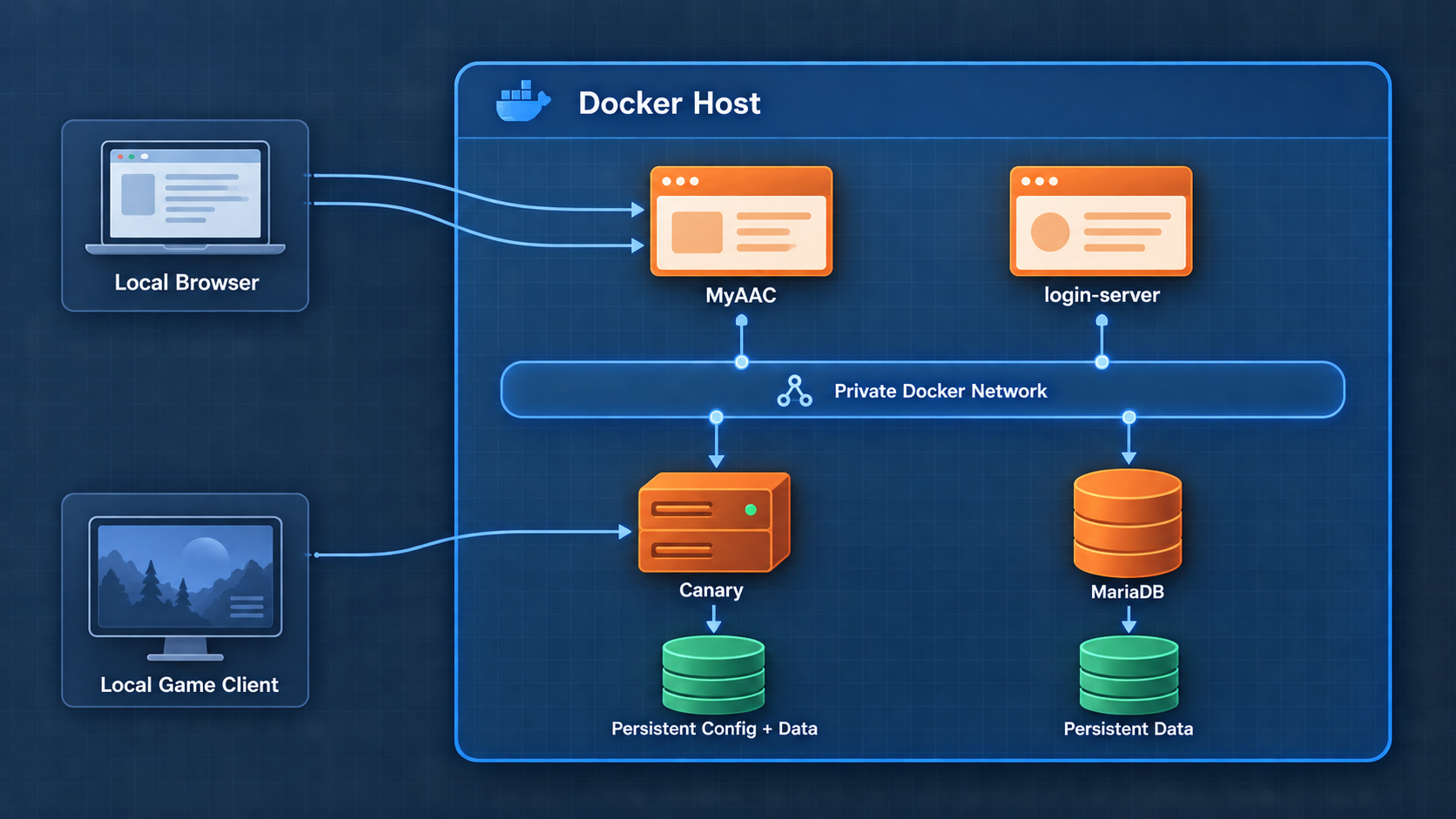 Docker architecture with Canary, MariaDB, MyAAC, login-server, and persistent storage.