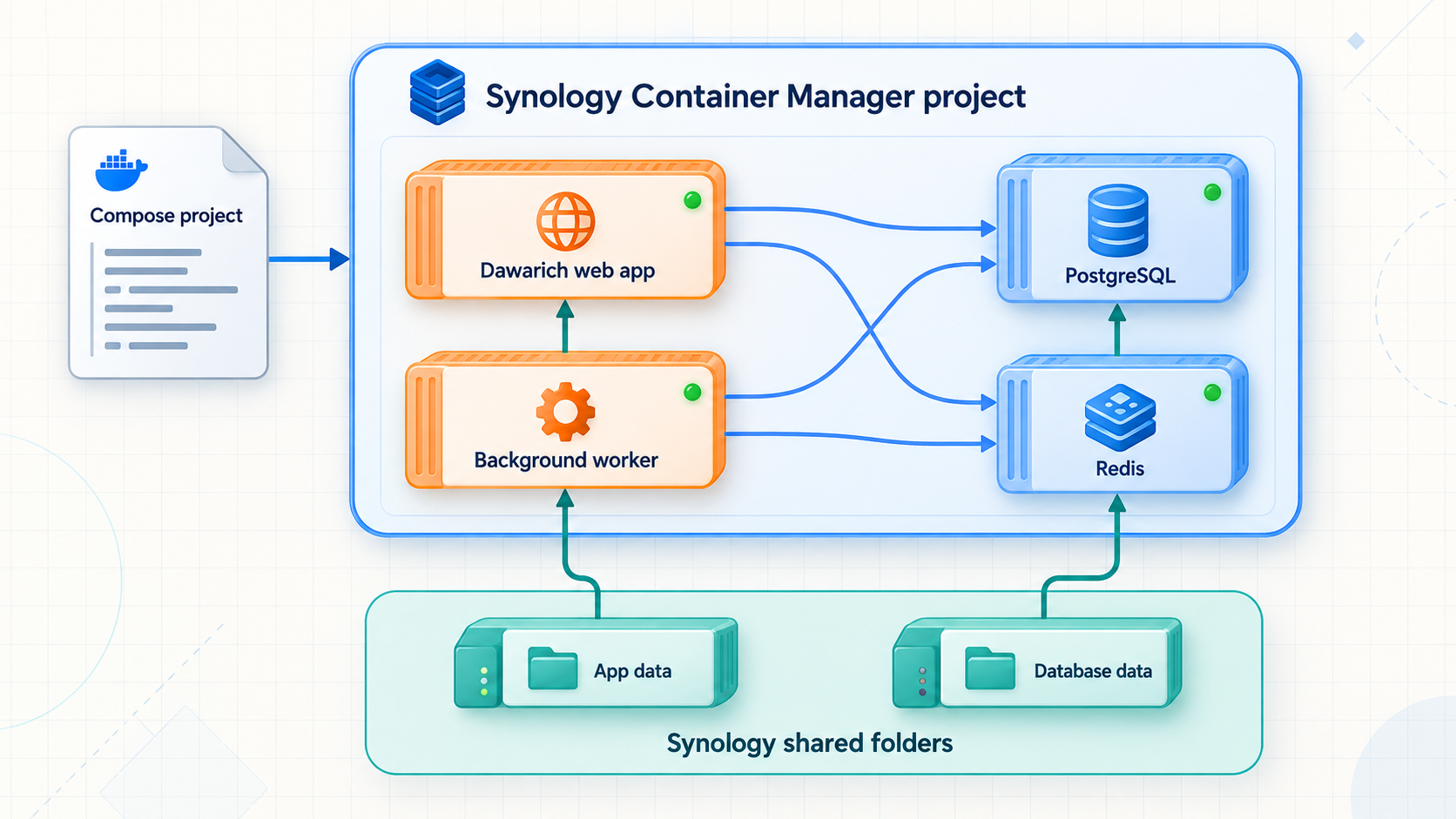 Dawarich web, worker, database, and Redis containers connected to persistent Synology storage.