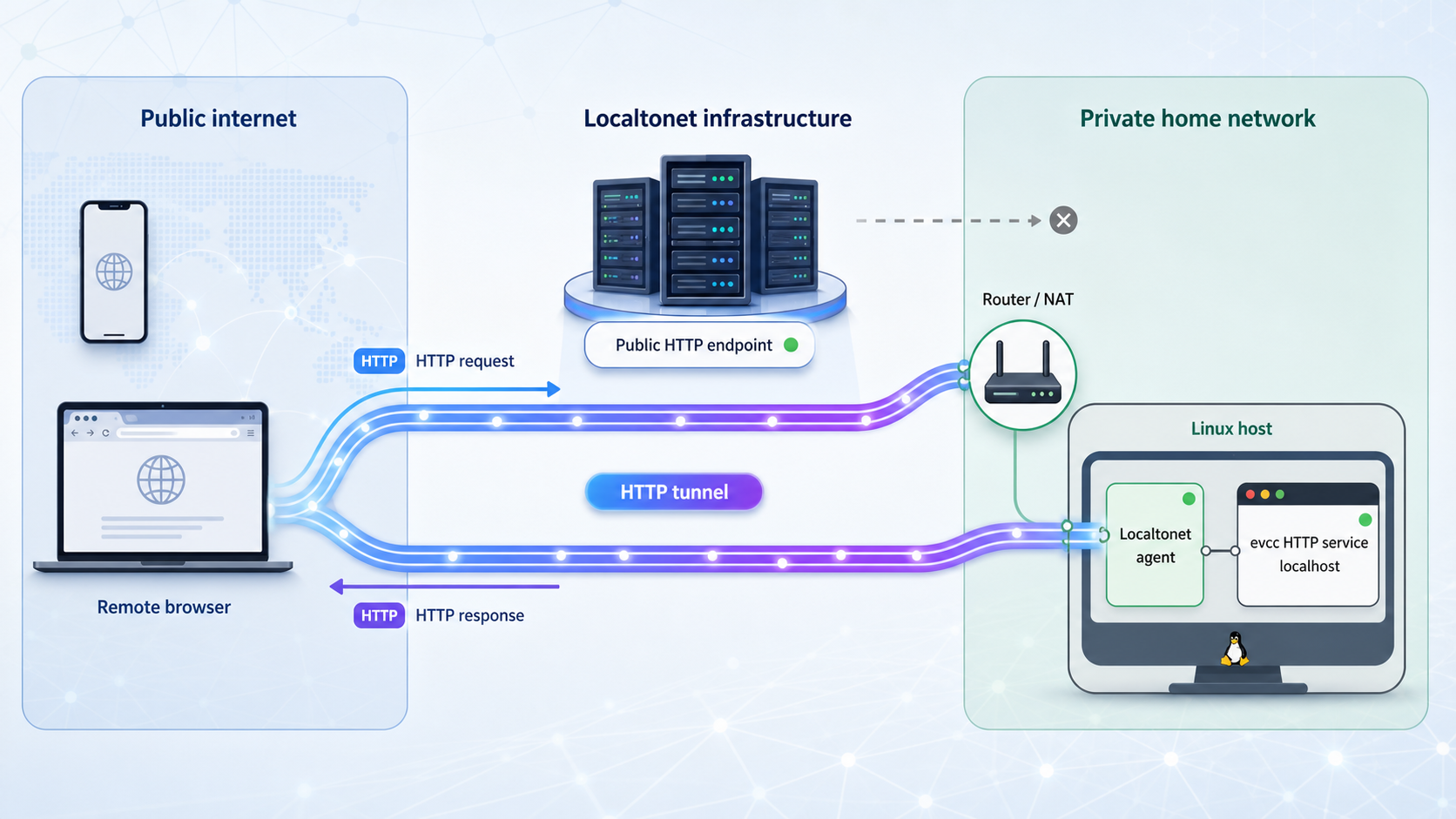 Remote browser traffic reaches a local evcc service through a Localtonet HTTP tunnel.