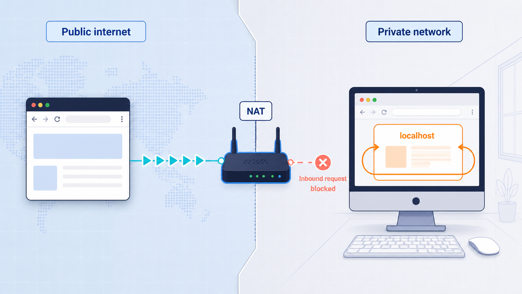 Diagram showing a remote request stopped at NAT while localhost remains inside the local computer.