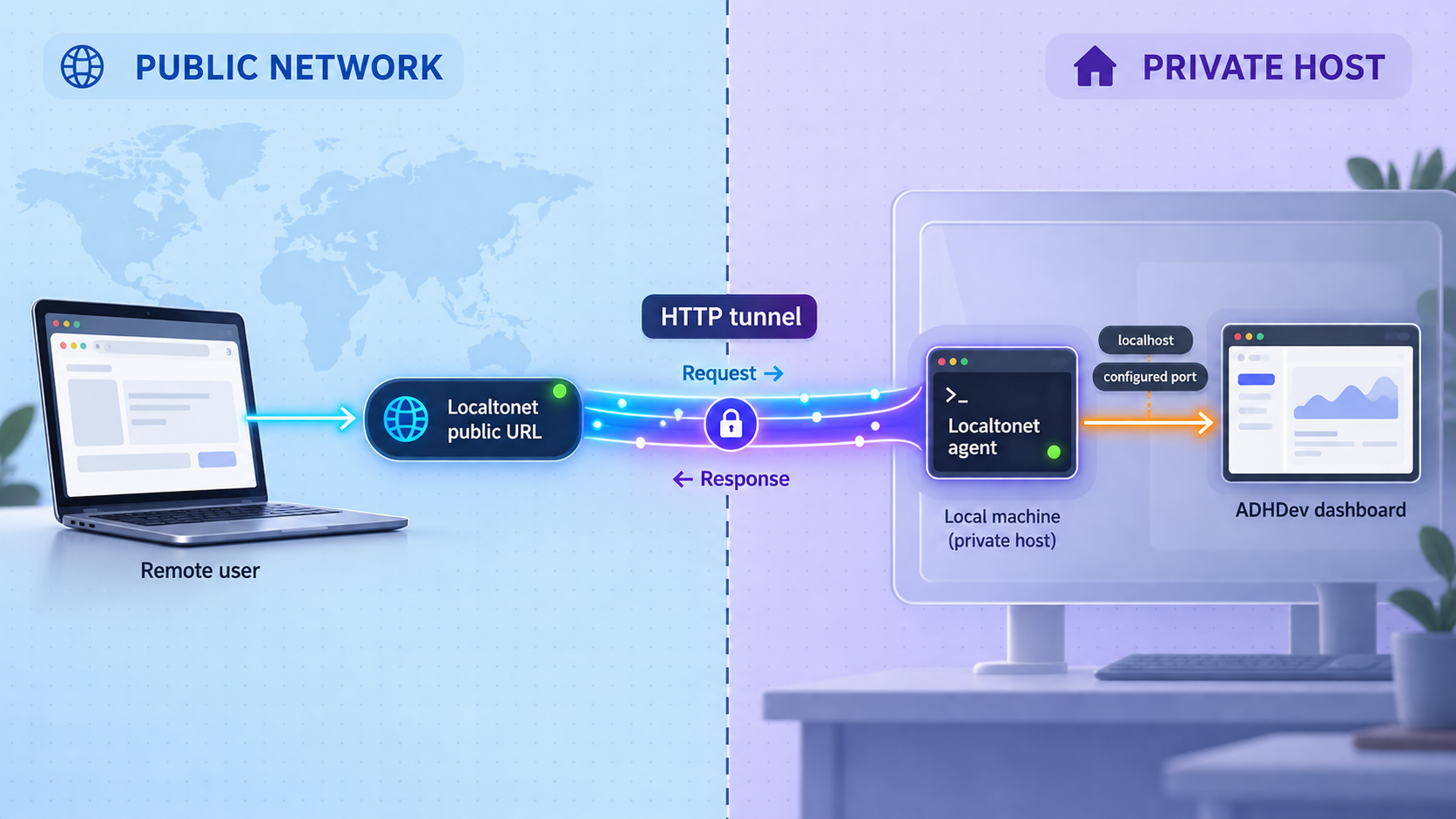 Remote HTTP traffic passing through Localtonet to the ADHDev dashboard on localhost.