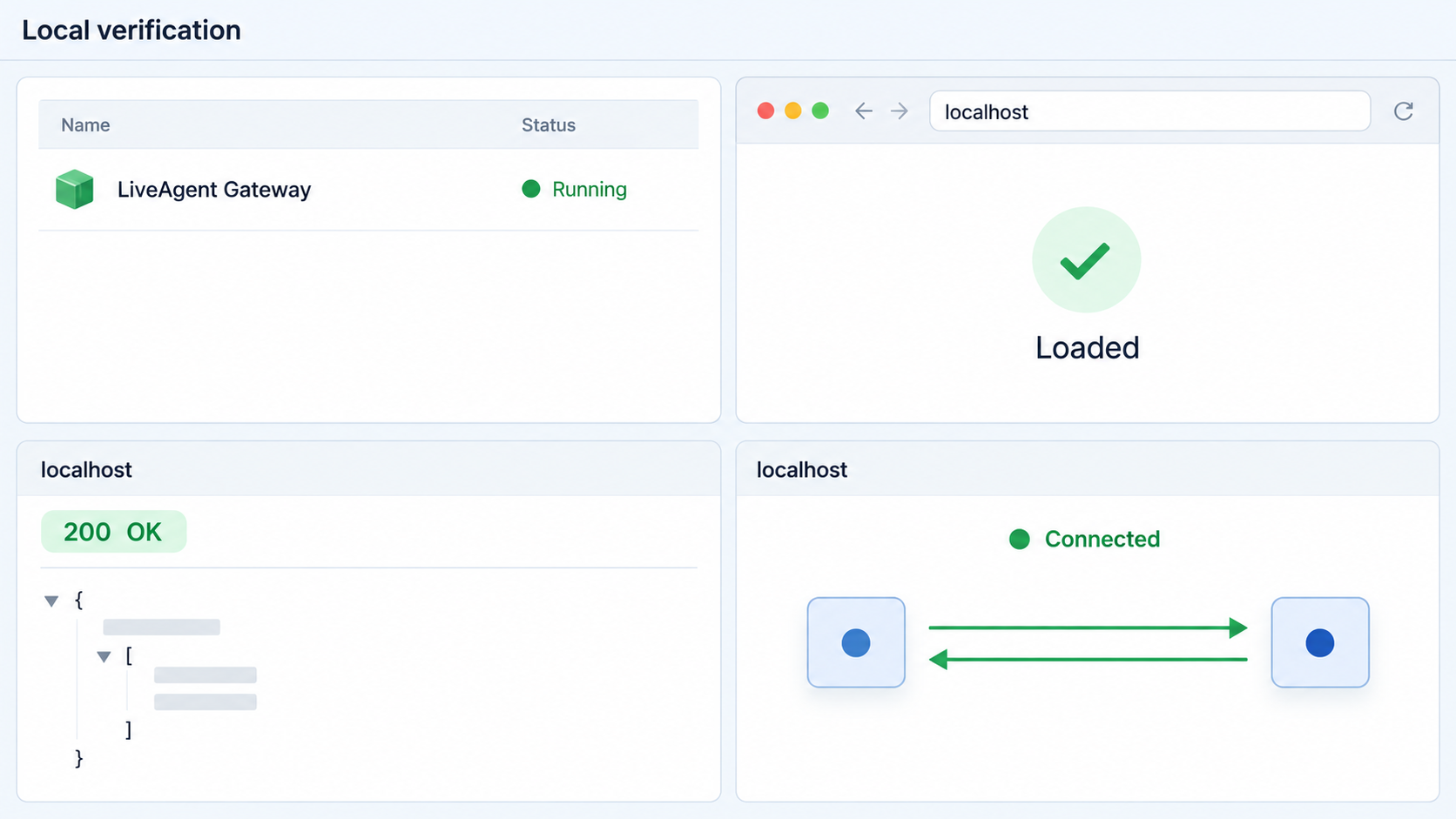 Local checks for the running Gateway container, WebUI, HTTP API, and WebSocket connection.
