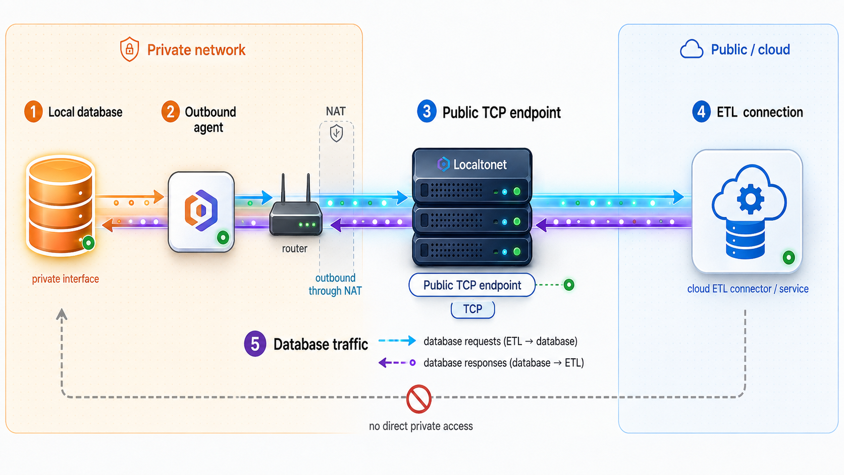 Five-stage flow for creating a Localtonet TCP path from cloud ETL to a local database.