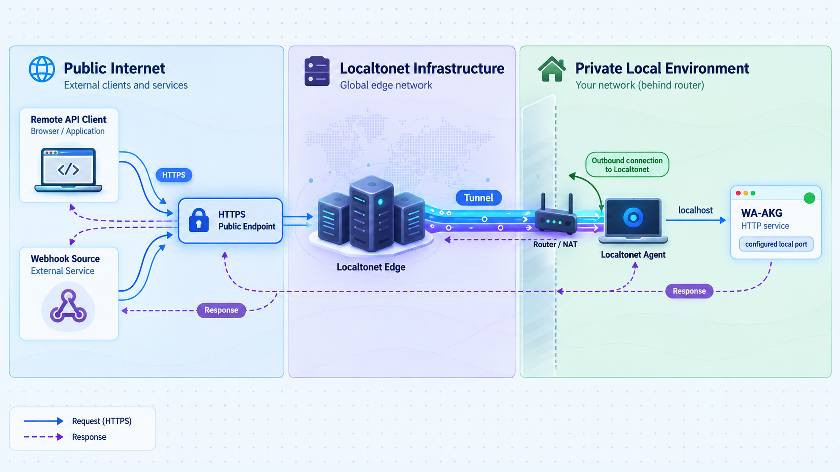 A Localtonet tunnel routes public HTTPS traffic through NAT to the verified local WA-AKG service.
