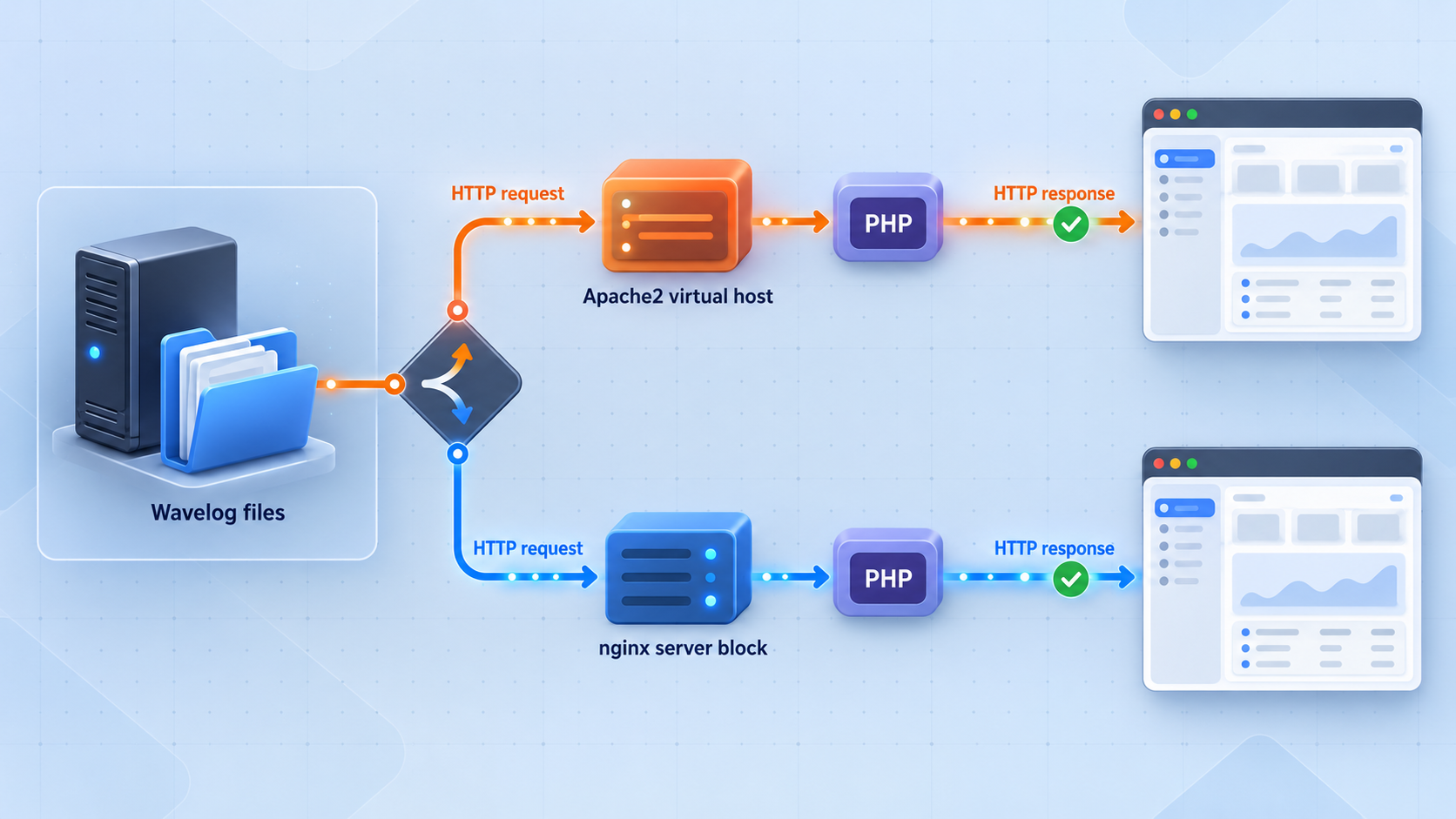 Comparison of Apache2 and nginx request paths for serving the same Wavelog installation.