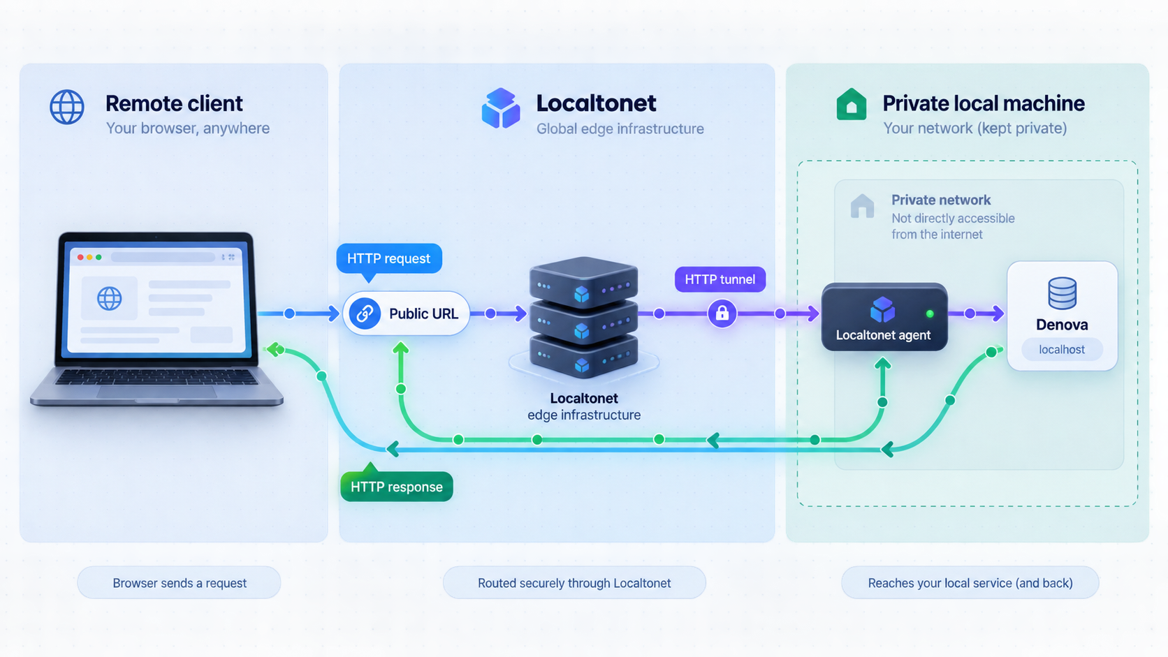 HTTP request path from a remote browser through Localtonet to Denova on a private local machine.