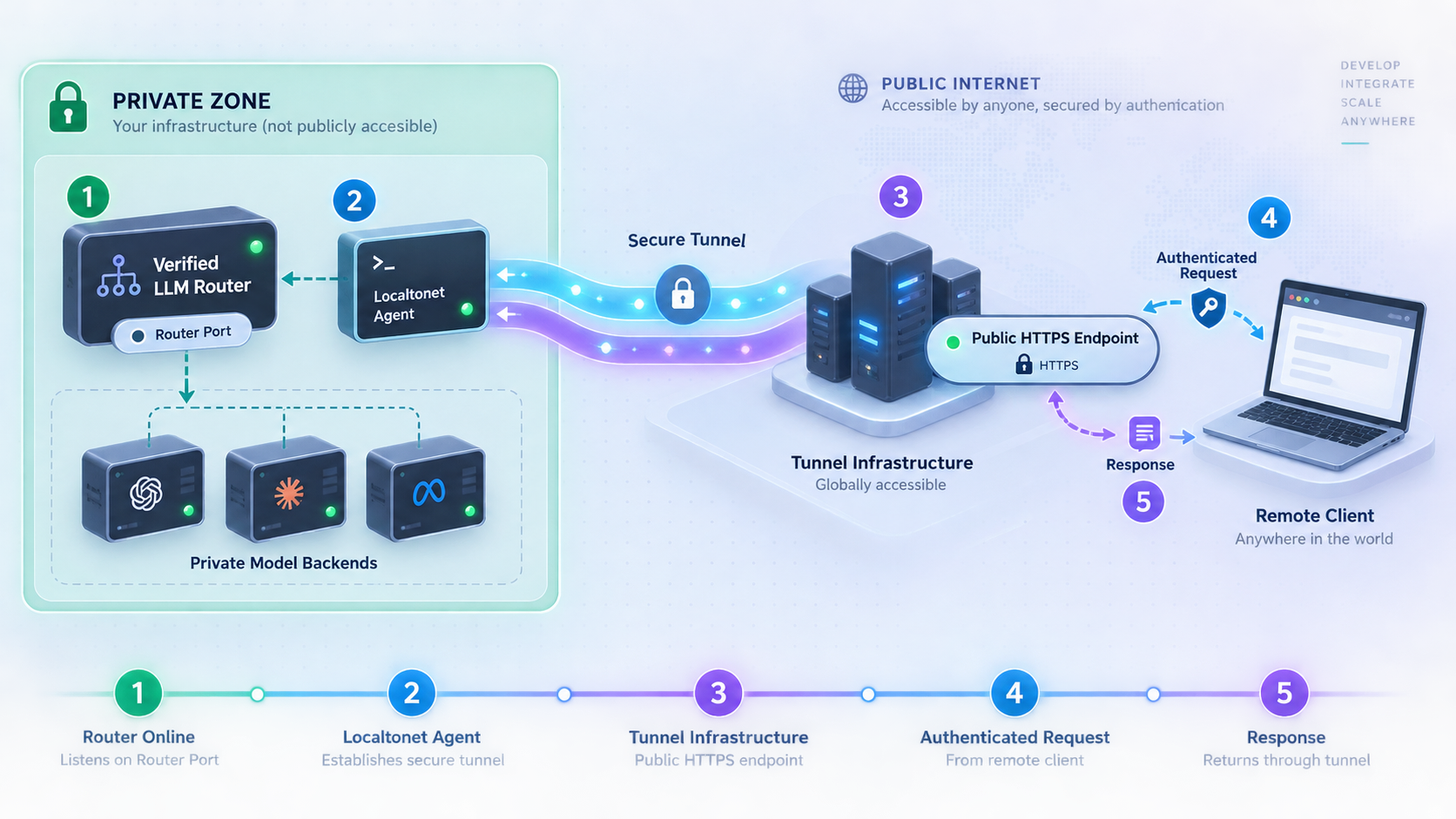 A five-stage flow shows Localtonet publishing the verified local router through an outbound HTTP tunnel.