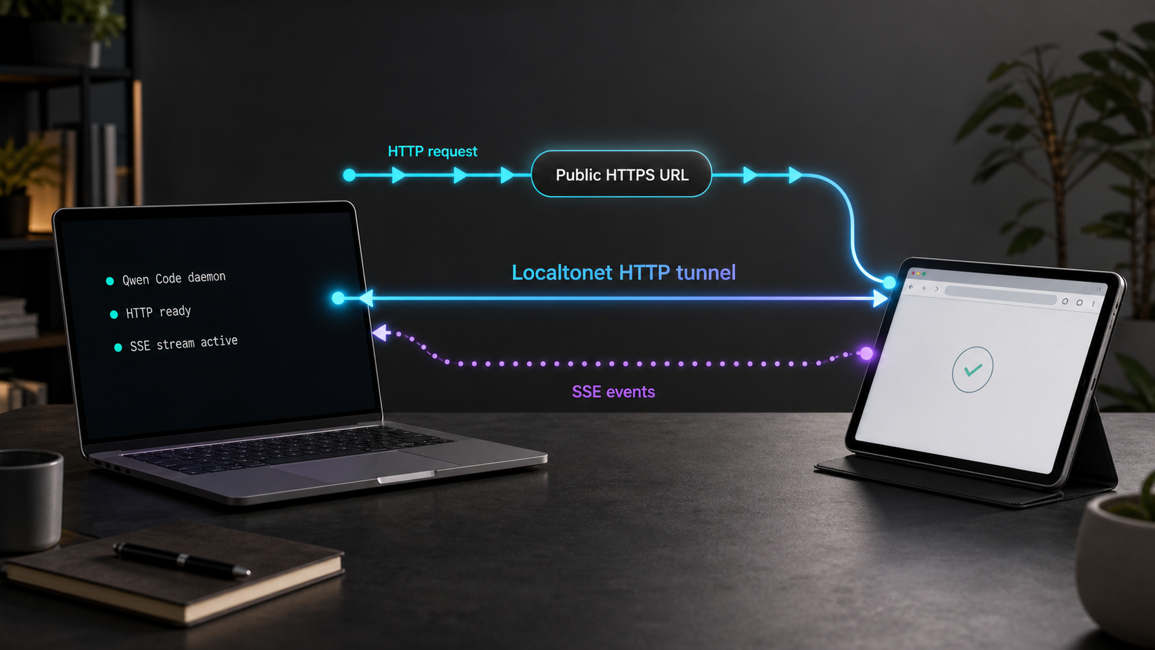 Remote browser reaching a local Qwen Code daemon through a Localtonet HTTP tunnel.
