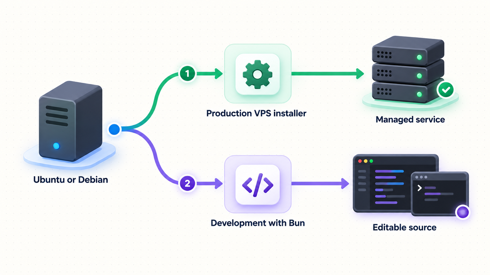 Decision flow comparing the production VPS installer with a Bun-based Reloop development setup.