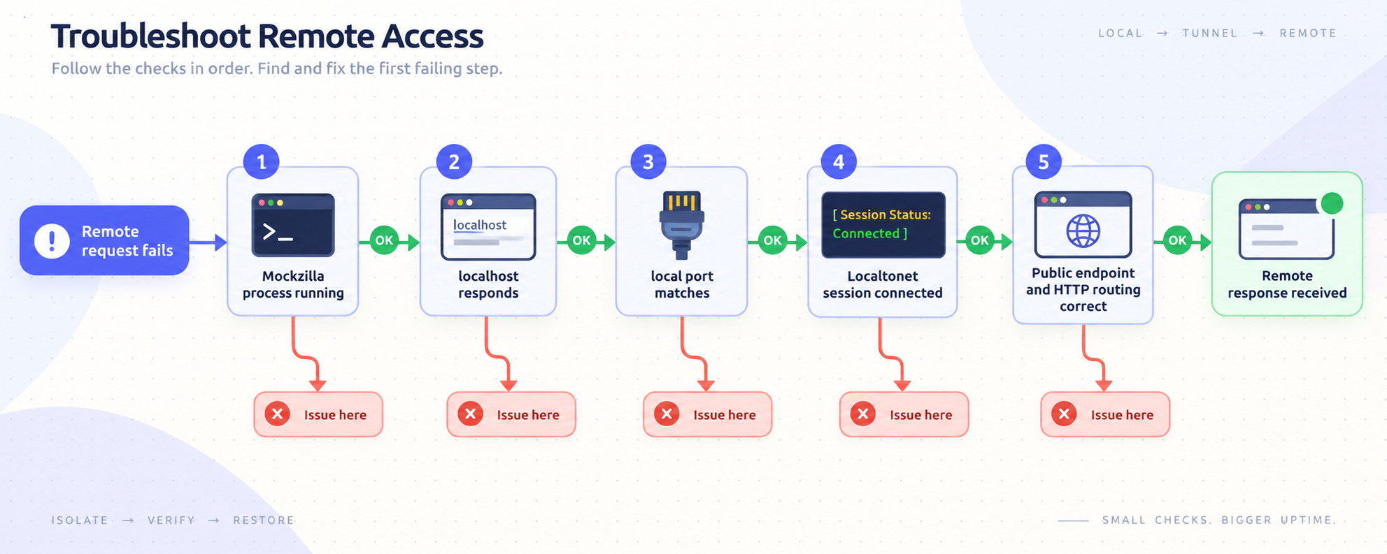 Troubleshooting flow checks Mockzilla, localhost, port mapping, tunnel status, and the public endpoint.