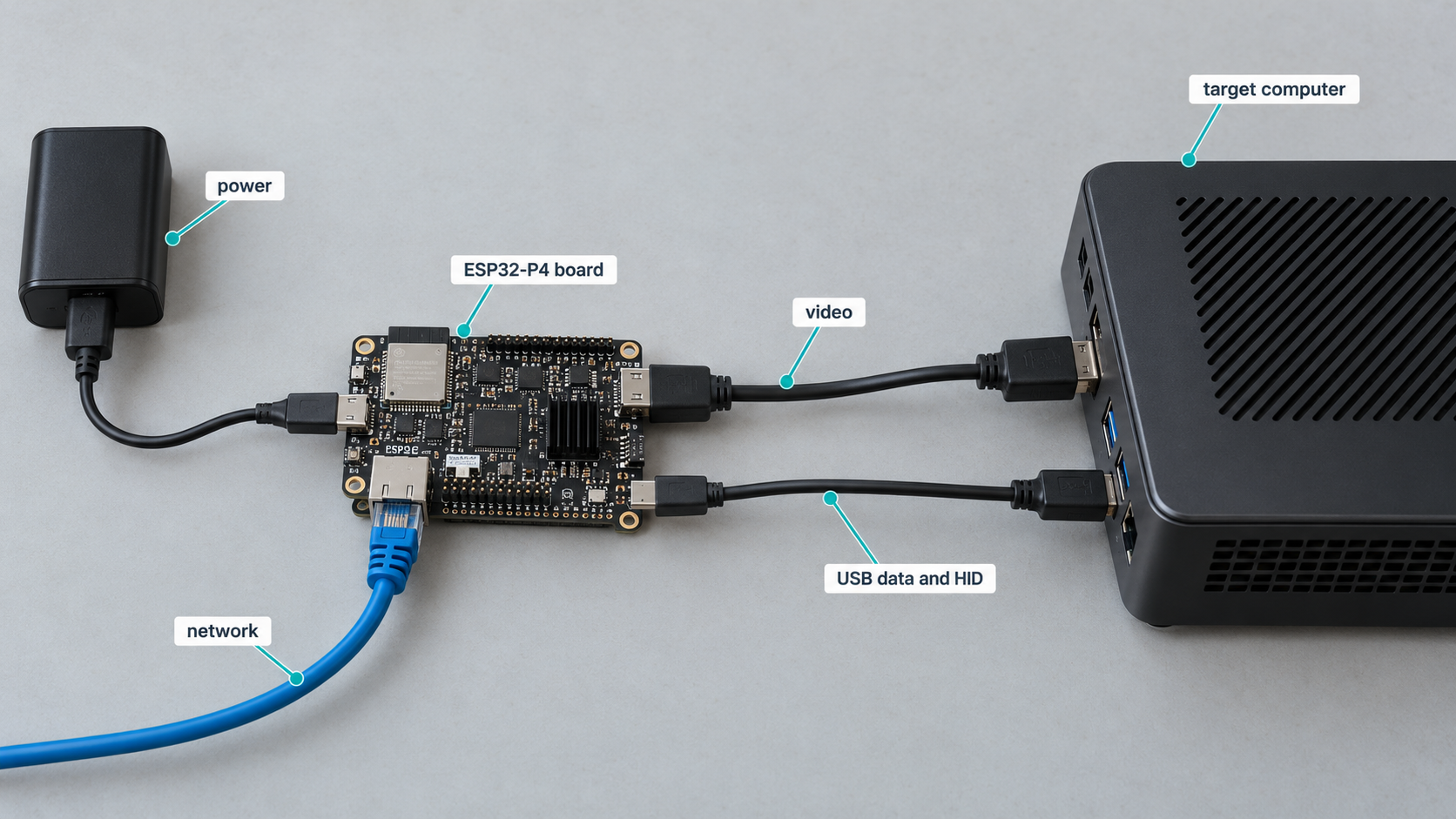 ESP32-P4 board, required cables, power, network connection, and target computer arranged as an installation checklist.