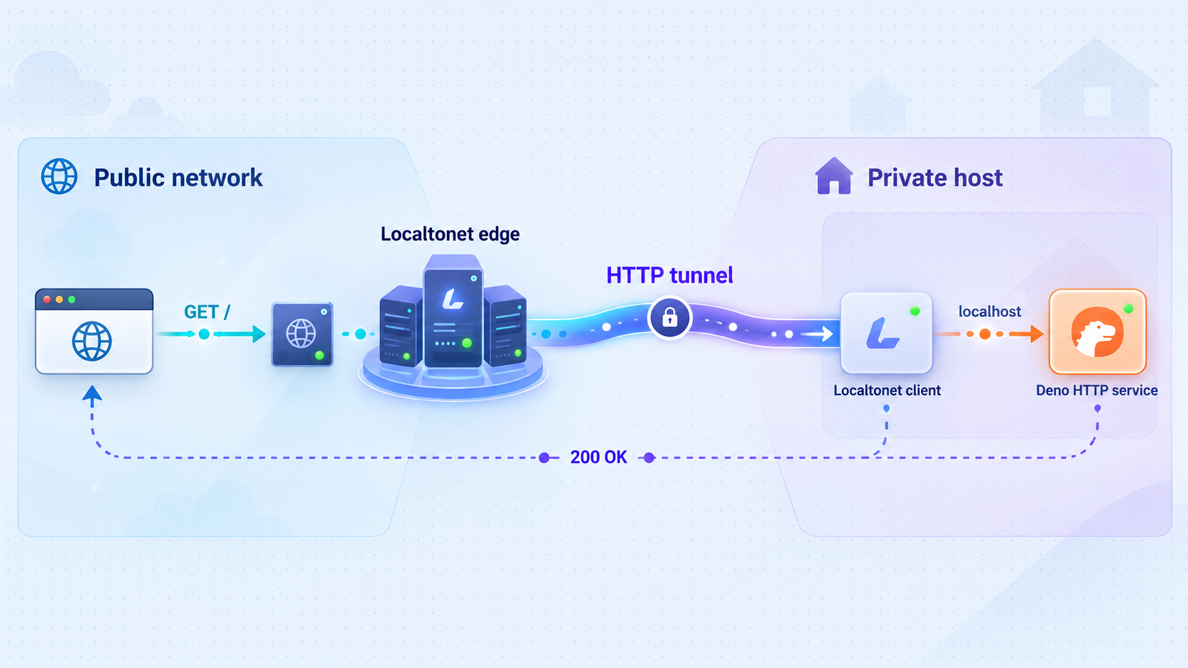 HTTP requests pass from a public endpoint through Localtonet to a Deno service on localhost.