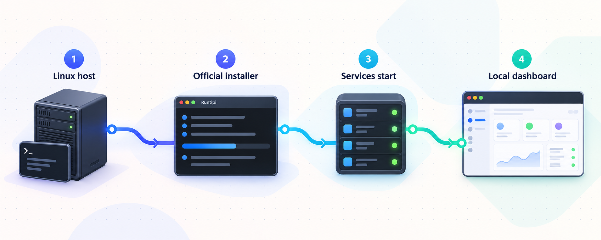 Four-stage flow from a Linux host through Runtipi installation to the local dashboard.