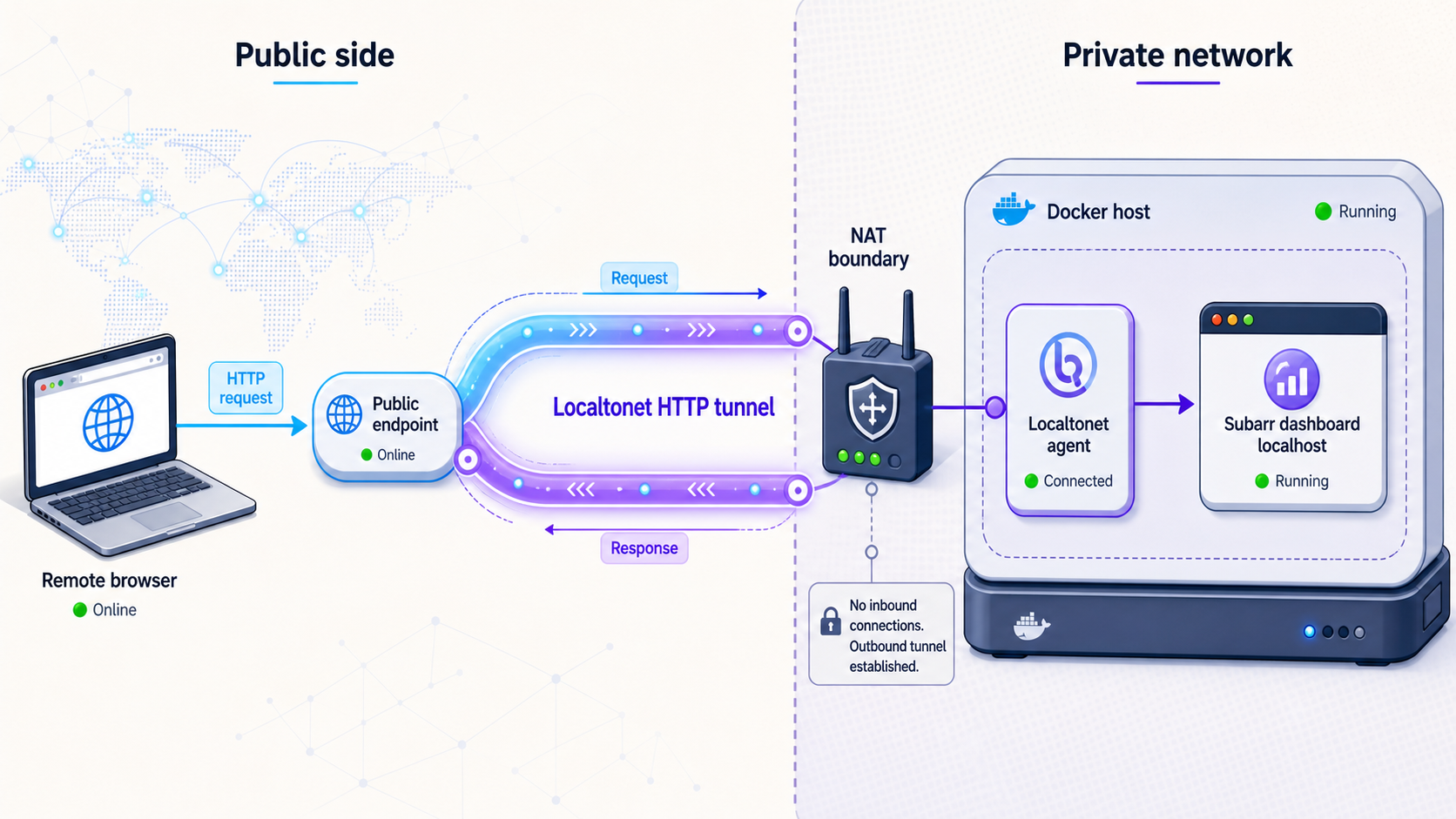 Remote HTTP traffic reaching the local Subarr dashboard through a Localtonet tunnel across the NAT boundary.