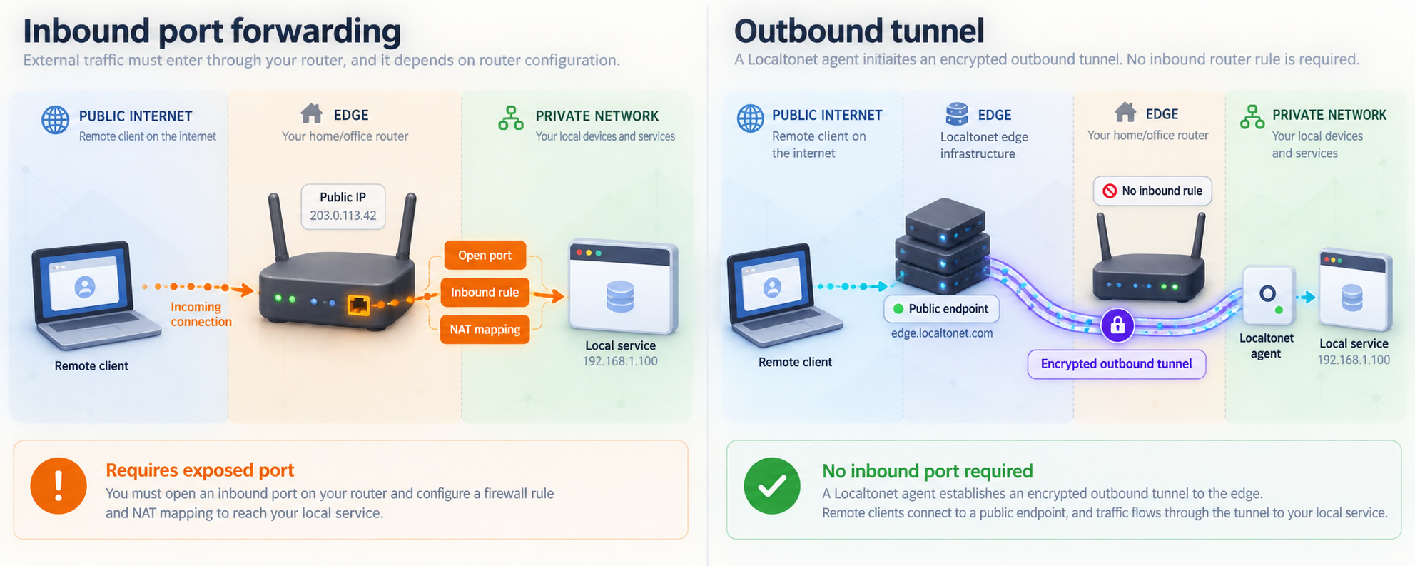 Comparison of inbound port forwarding with an outbound Localtonet tunnel.