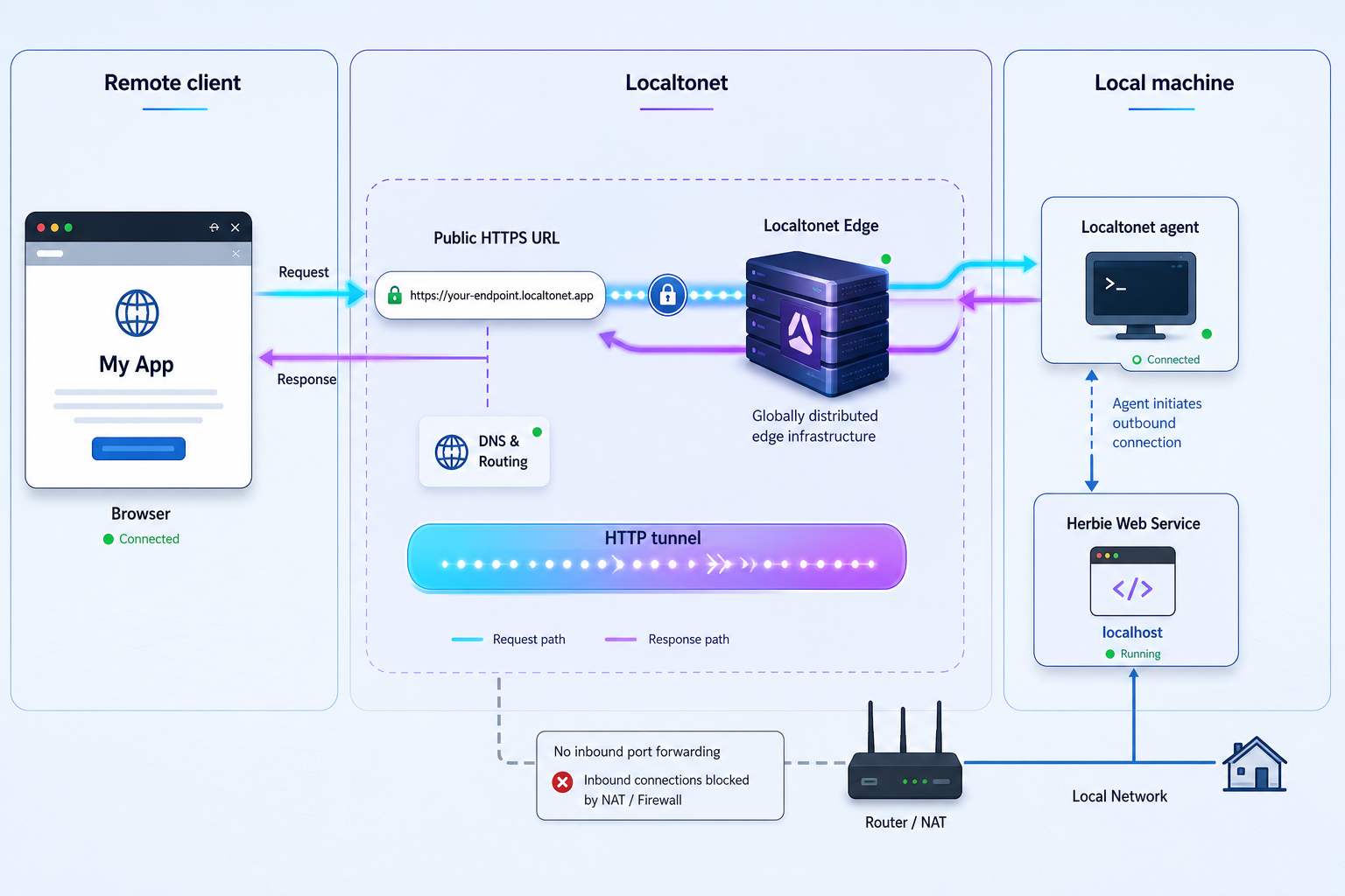 Remote browser traffic passes through Localtonet to the Herbie service on localhost.