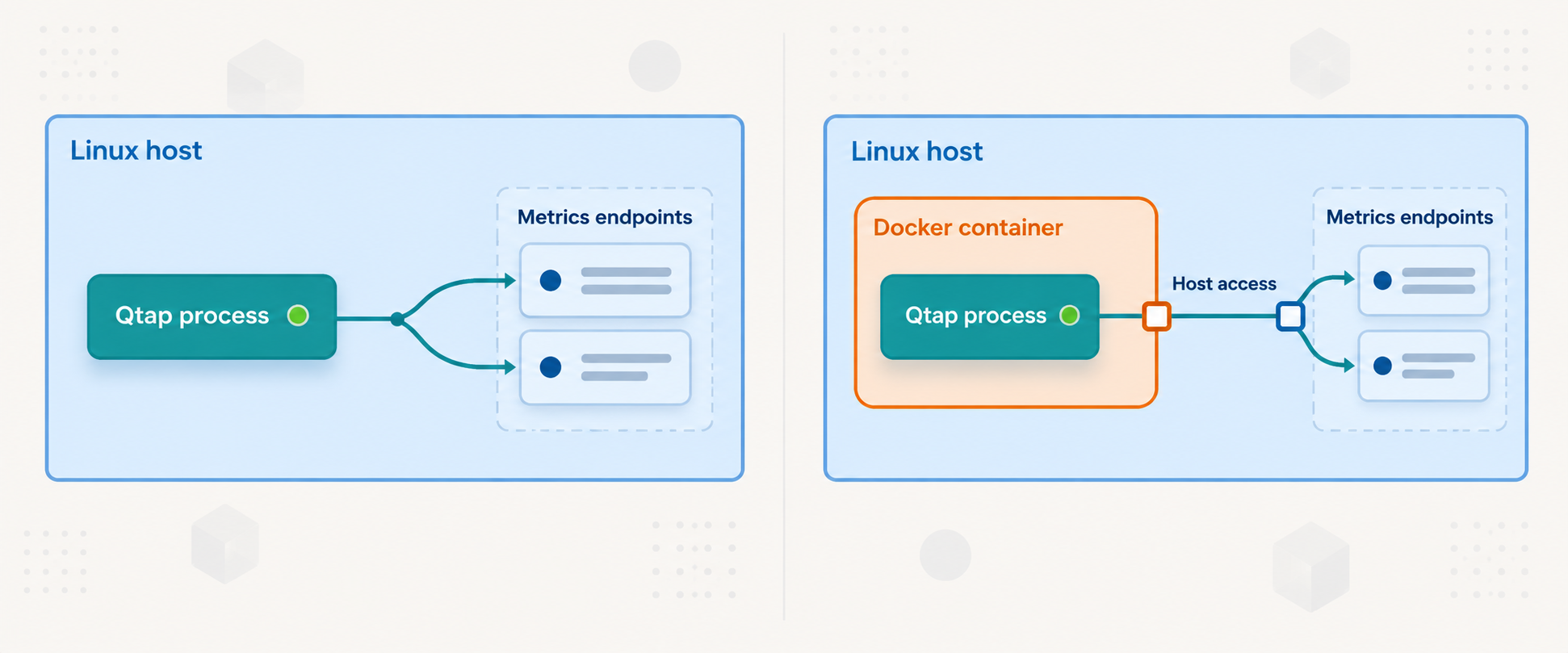 Comparison of Qtap running directly on Linux and inside a Docker container.