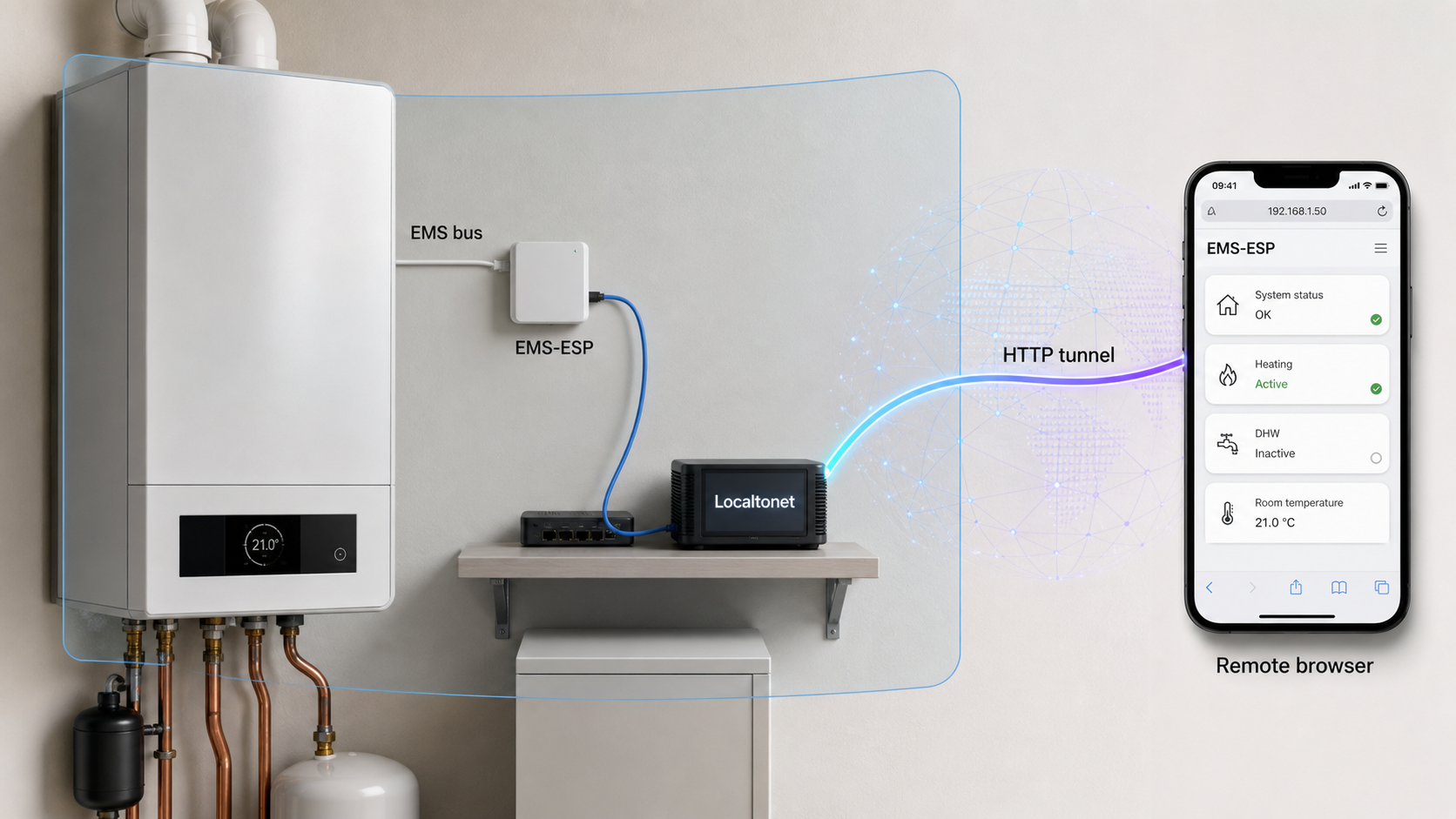 EMS-ESP connects a heating system to a local network, with Localtonet providing remote browser access.